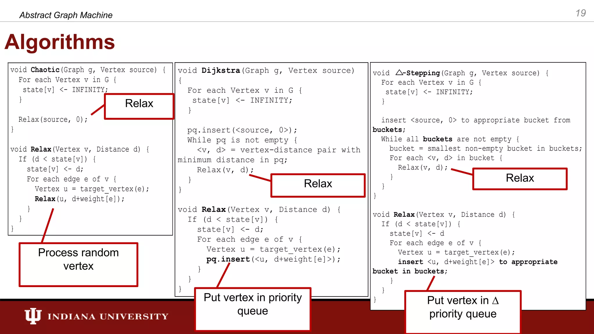 Algorithms void Chaotic(Graph g, Vertex source) { For each Vertex v in G { state[v] <- INFINITY; } Relax(source, 0); } void Relax(Vertex v, Distance d) { If (d < state[v]) { state[v] <- d; For each edge e of v { Vertex u = target_vertex(e); Relax(u, d+weight[e]); } } } void Dijkstra(Graph g, Vertex source) { For each Vertex v in G { state[v] <- INFINITY; } pq.insert(<source, 0>); While pq is not empty { <v, d> = vertex-distance pair with minimum distance in pq; Relax(v, d); } } void Relax(Vertex v, Distance d) { If (d < state[v]) { state[v] <- d; For each edge e of v { Vertex u = target_vertex(e); pq.insert(<u, d+weight[e]>); } } } void -Stepping(Graph g, Vertex source) { For each Vertex v in G { state[v] <- INFINITY; } insert <source, 0> to appropriate bucket from buckets; While all buckets are not empty { bucket = smallest non-empty bucket in buckets; For each <v, d> in bucket { Relax(v, d); } } } void Relax(Vertex v, Distance d) { If (d < state[v]) { state[v] <- d For each edge e of v { Vertex u = target_vertex(e); insert <u, d+weight[e]> to appropriate bucket in buckets; } } } Relax Relax Relax Process random vertex Put vertex in priority queue Put vertex in ∆ priority queue 19Abstract Graph Machine 