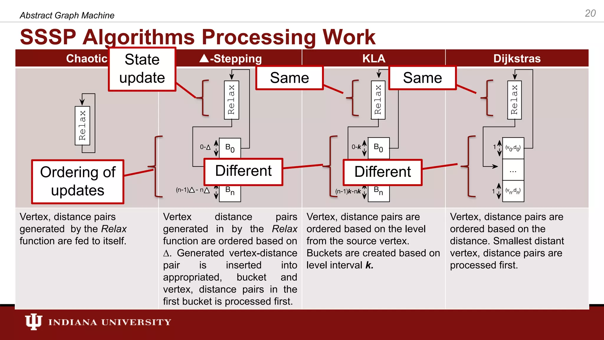 SSSP Algorithms Processing Work Chaotic ▲-Stepping KLA Dijkstras Vertex, distance pairs generated by the Relax function are fed to itself. Vertex distance pairs generated in by the Relax function are ordered based on ∆. Generated vertex-distance pair is inserted into appropriated, bucket and vertex, distance pairs in the first bucket is processed first. Vertex, distance pairs are ordered based on the level from the source vertex. Buckets are created based on level interval k. Vertex, distance pairs are ordered based on the distance. Smallest distant vertex, distance pairs are processed first. Relax State update Ordering of updates Same Same Different Different 20Abstract Graph Machine 