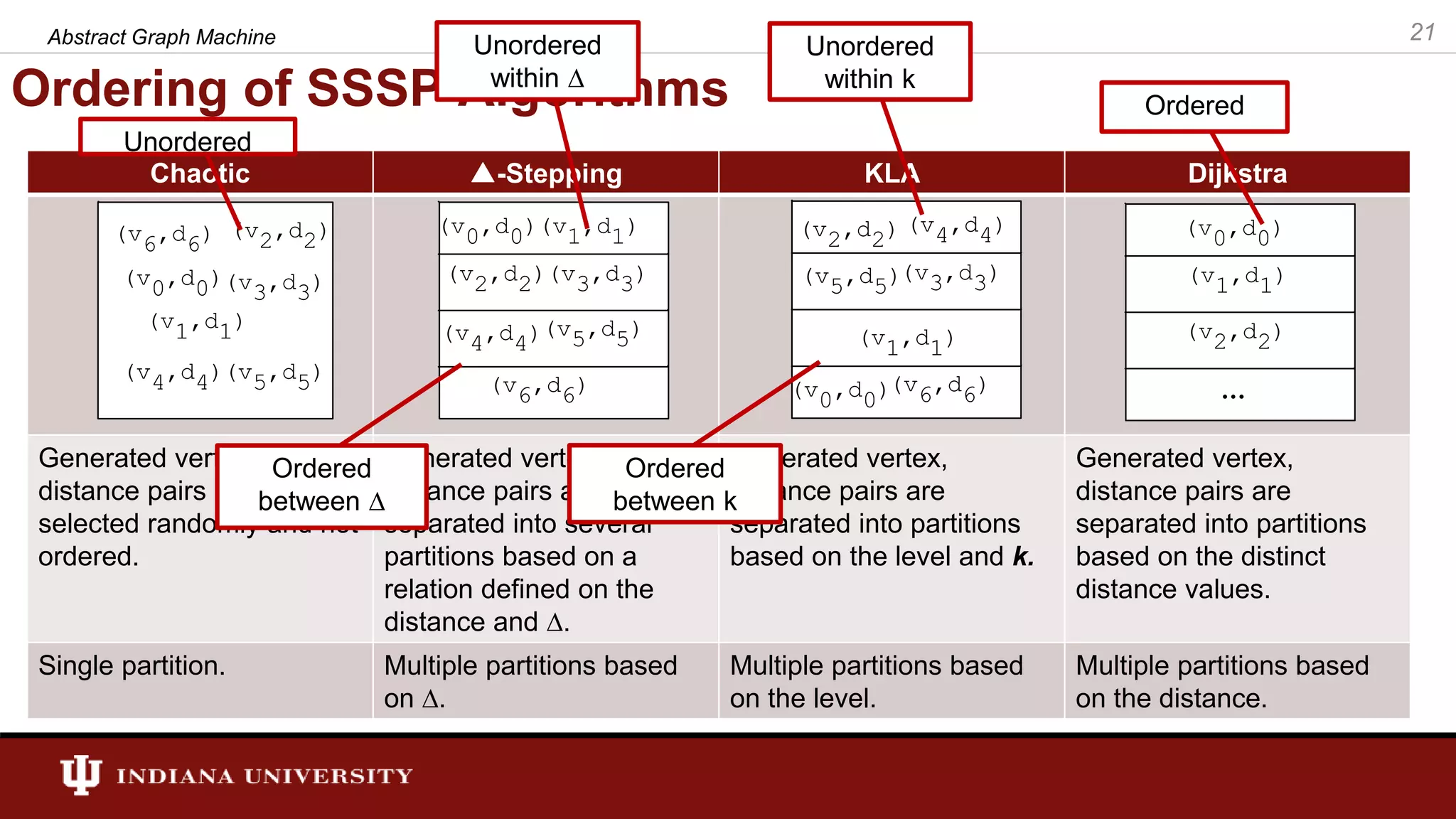 Ordering of SSSP Algorithms Chaotic ▲-Stepping KLA Dijkstra Generated vertex, distance pairs are selected randomly and not ordered. Generated vertex, distance pairs are separated into several partitions based on a relation defined on the distance and ∆. Generated vertex, distance pairs are separated into partitions based on the level and k. Generated vertex, distance pairs are separated into partitions based on the distinct distance values. Single partition. Multiple partitions based on ∆. Multiple partitions based on the level. Multiple partitions based on the distance. (v0,d0) (v1,d1) (v2,d2) (v3,d3) (v4,d4)(v5,d5) (v6,d6) (v0,d0)(v1,d1) (v2,d2)(v3,d3) (v4,d4)(v5,d5) (v6,d6) (v0,d0) (v1,d1) (v2,d2) (v3,d3) (v4,d4) (v5,d5) (v6,d6) (v0,d0) (v1,d1) (v2,d2) … Unordered Unordered within ∆ Unordered within k Ordered Ordered between ∆ Ordered between k 21Abstract Graph Machine 