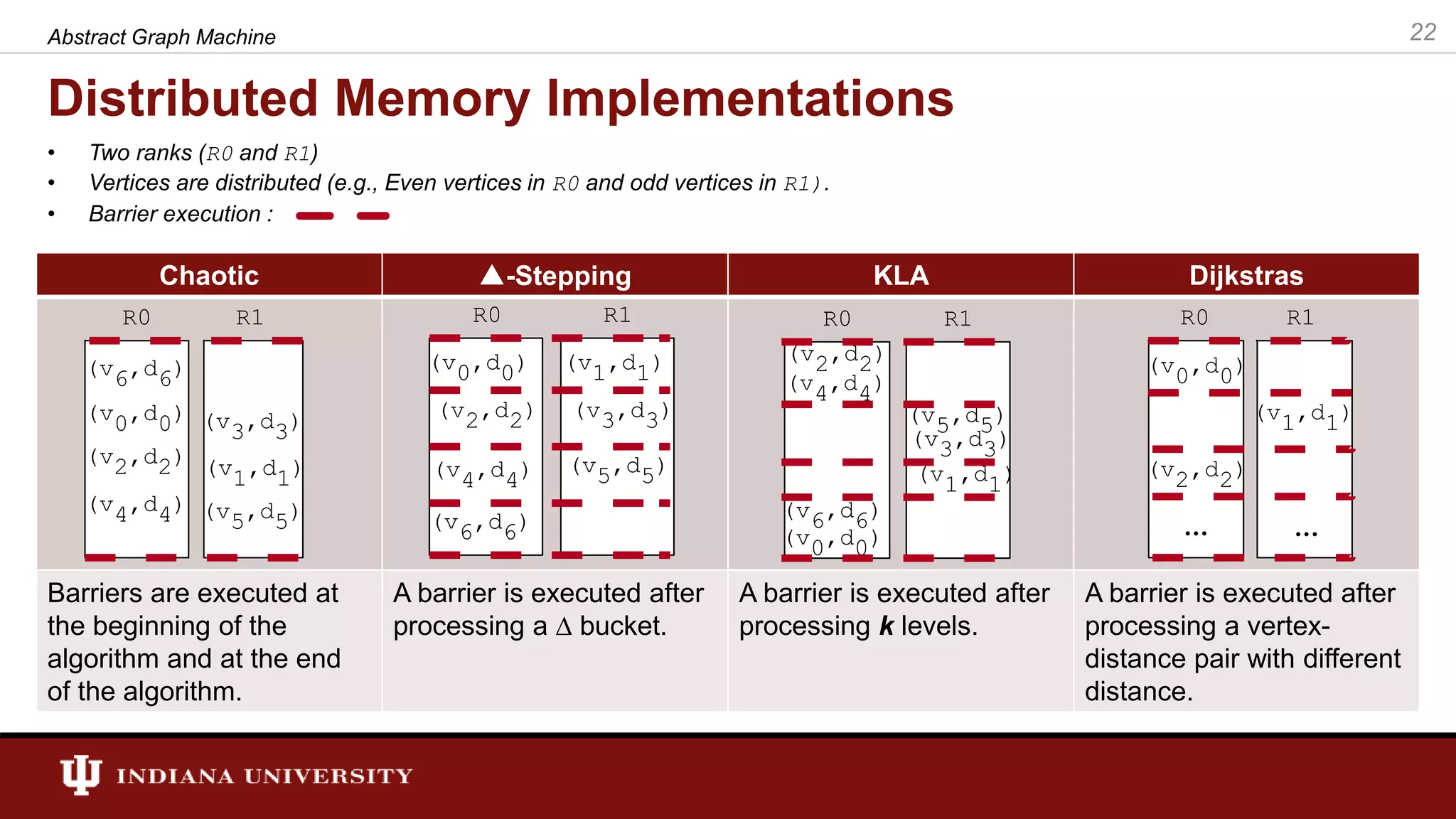 Distributed Memory Implementations Chaotic ▲-Stepping KLA Dijkstras Barriers are executed at the beginning of the algorithm and at the end of the algorithm. A barrier is executed after processing a ∆ bucket. A barrier is executed after processing k levels. A barrier is executed after processing a vertex- distance pair with different distance. (v0,d0) (v2,d2) (v4,d4) (v6,d6) (v1,d1) (v3,d3) (v5,d5) R0 R1 (v1,d1) (v3,d3) (v5,d5) (v0,d0) (v2,d2) (v4,d4) (v6,d6) R0 R1 (v0,d0) (v2,d2) (v4,d4) (v6,d6) (v1,d1) (v3,d3) (v5,d5) R0 R1 (v0,d0) (v2,d2) … (v1,d1) … R0 R1 • Two ranks (R0 and R1) • Vertices are distributed (e.g., Even vertices in R0 and odd vertices in R1). • Barrier execution : 22Abstract Graph Machine 