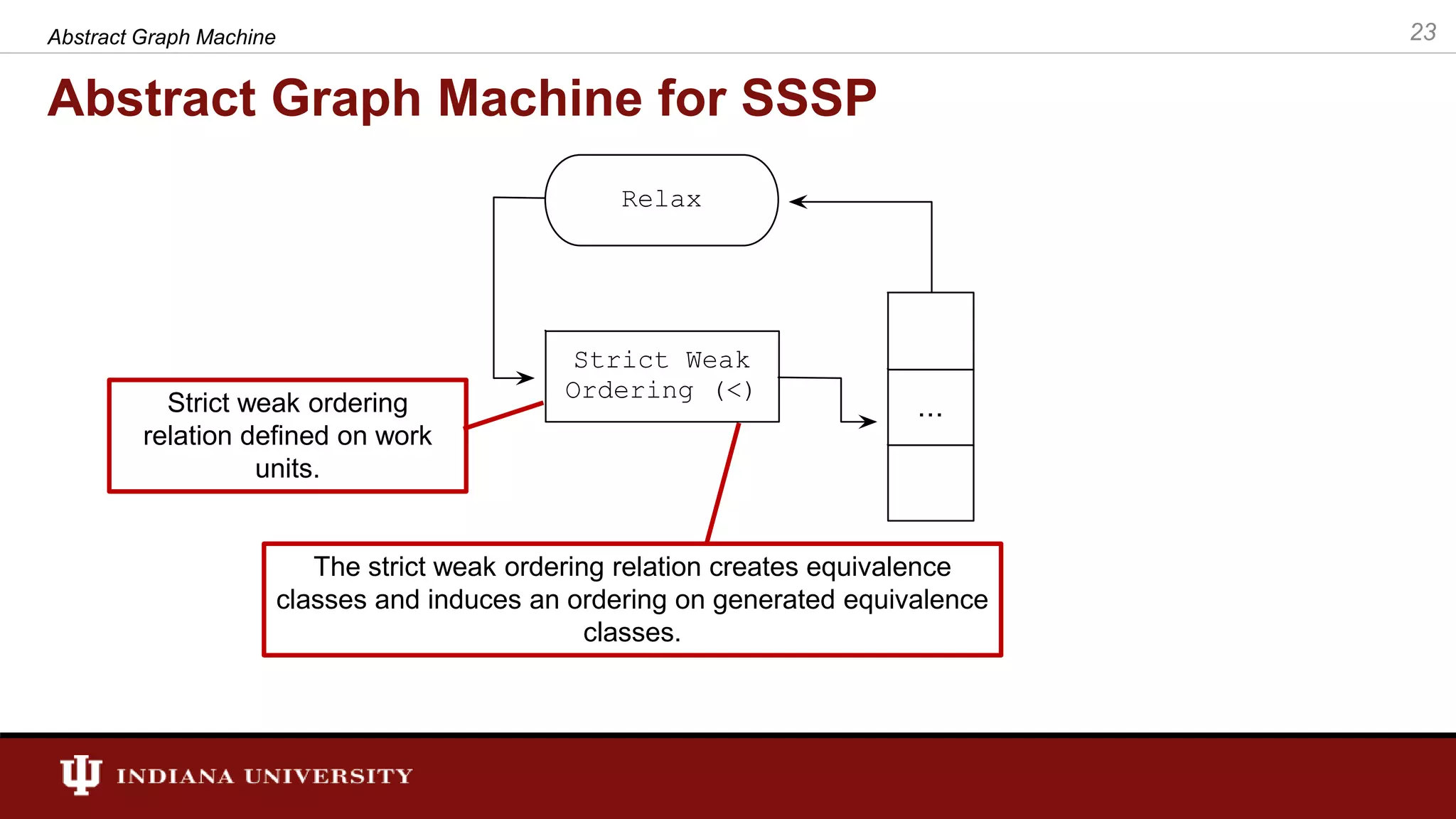 Abstract Graph Machine for SSSP Strict weak ordering relation defined on work units. The strict weak ordering relation creates equivalence classes and induces an ordering on generated equivalence classes. 23Abstract Graph Machine 