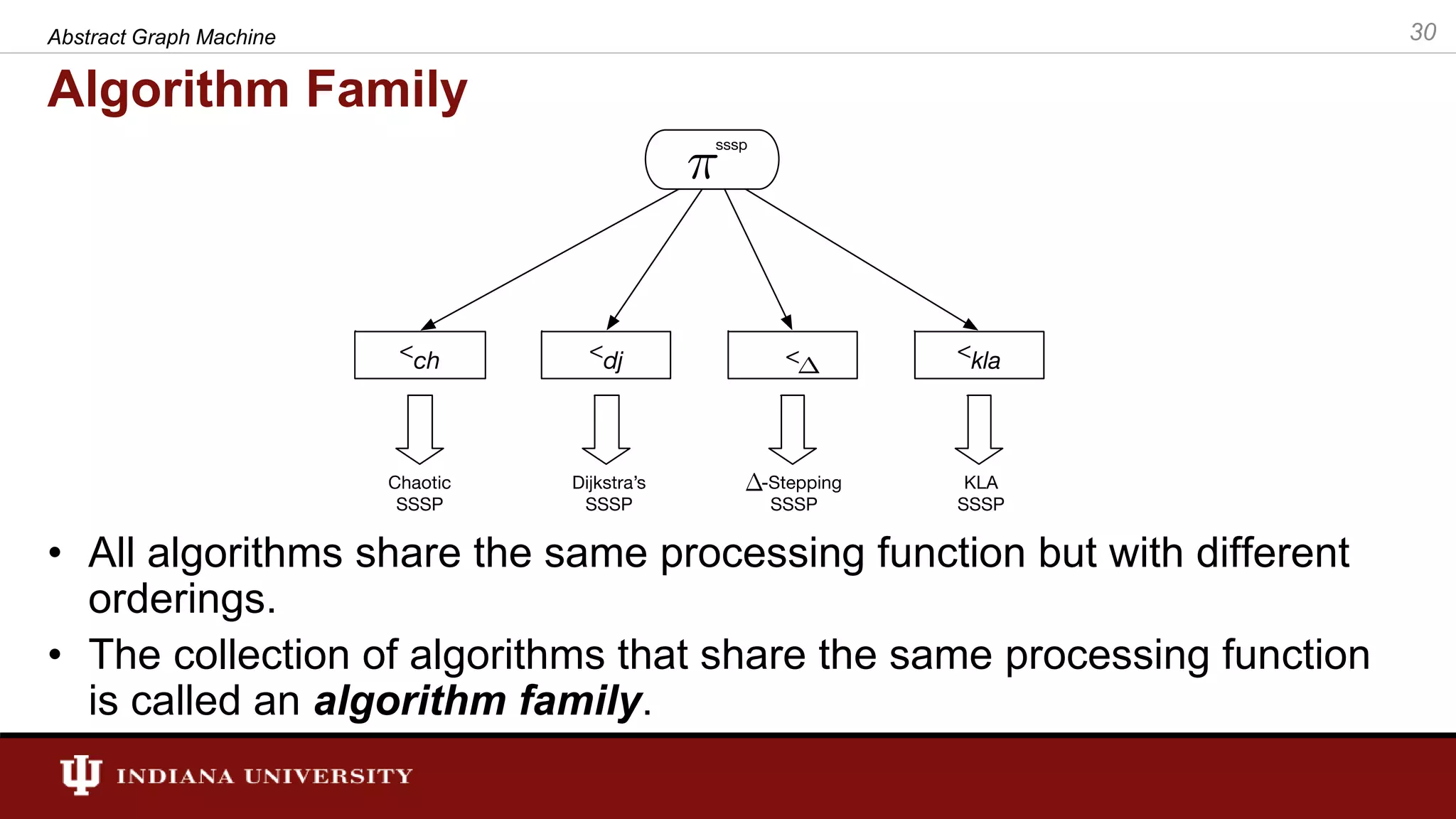 Algorithm Family • All algorithms share the same processing function but with different orderings. • The collection of algorithms that share the same processing function is called an algorithm family. 30Abstract Graph Machine 