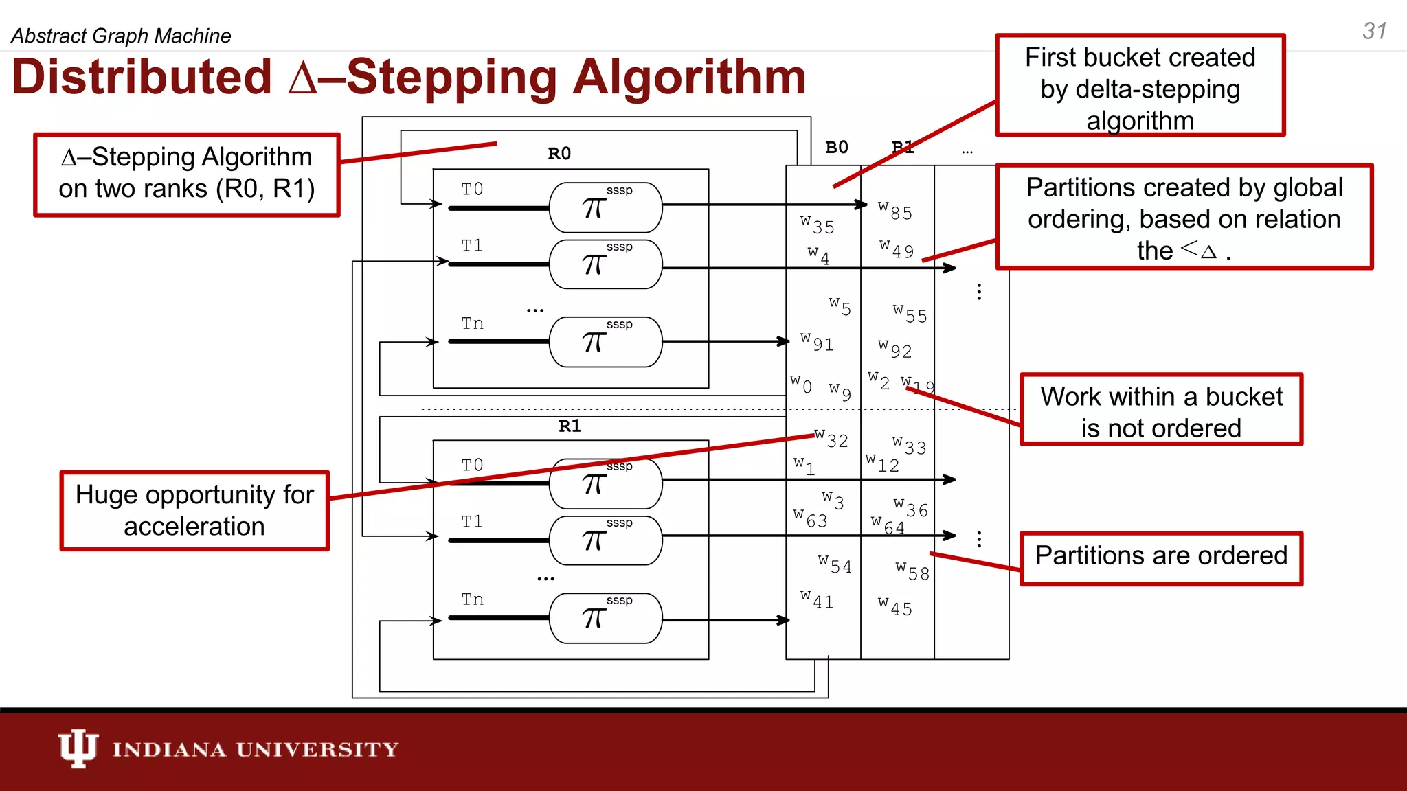 Distributed ∆–Stepping Algorithm Partitions created by global ordering, based on relation the . First bucket created by delta-stepping algorithm Work within a bucket is not ordered Partitions are ordered ∆–Stepping Algorithm on two ranks (R0, R1) Huge opportunity for acceleration 31Abstract Graph Machine 