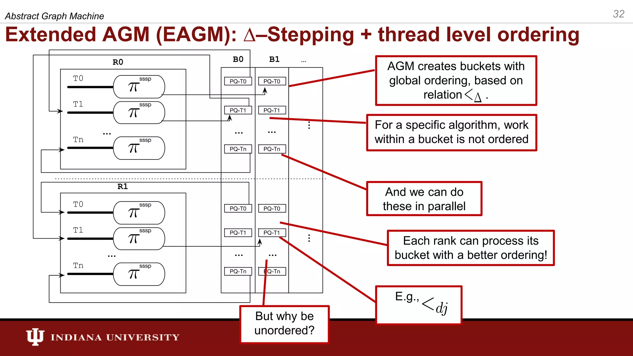Extended AGM (EAGM): ∆–Stepping + thread level ordering For a specific algorithm, work within a bucket is not ordered AGM creates buckets with global ordering, based on relation . And we can do these in parallel Each rank can process its bucket with a better ordering! But why be unordered? 32Abstract Graph Machine E.g., . 