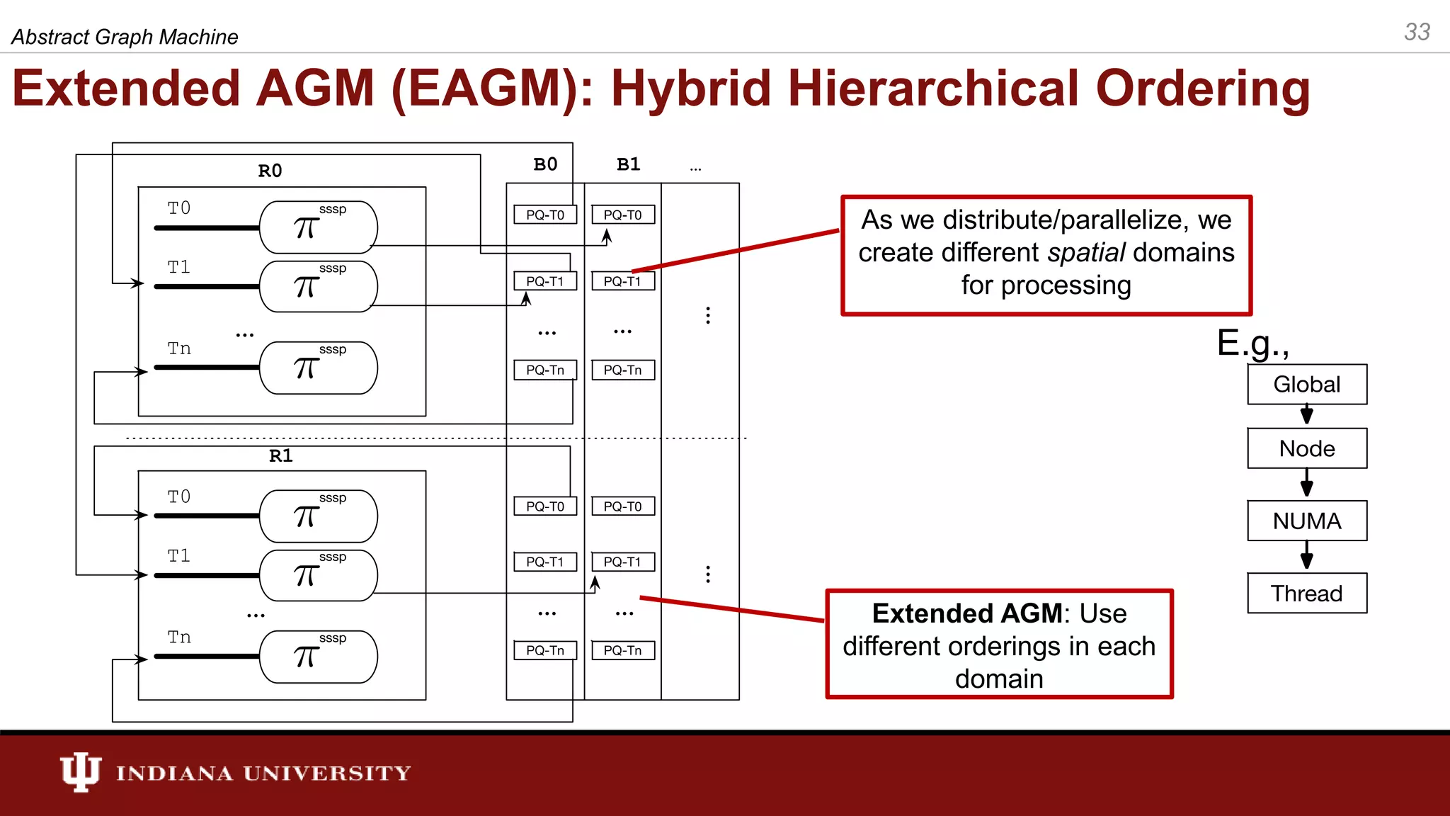 Extended AGM (EAGM): Hybrid Hierarchical Ordering As we distribute/parallelize, we create different spatial domains for processing Extended AGM: Use different orderings in each domain 33 E.g., Abstract Graph Machine 
