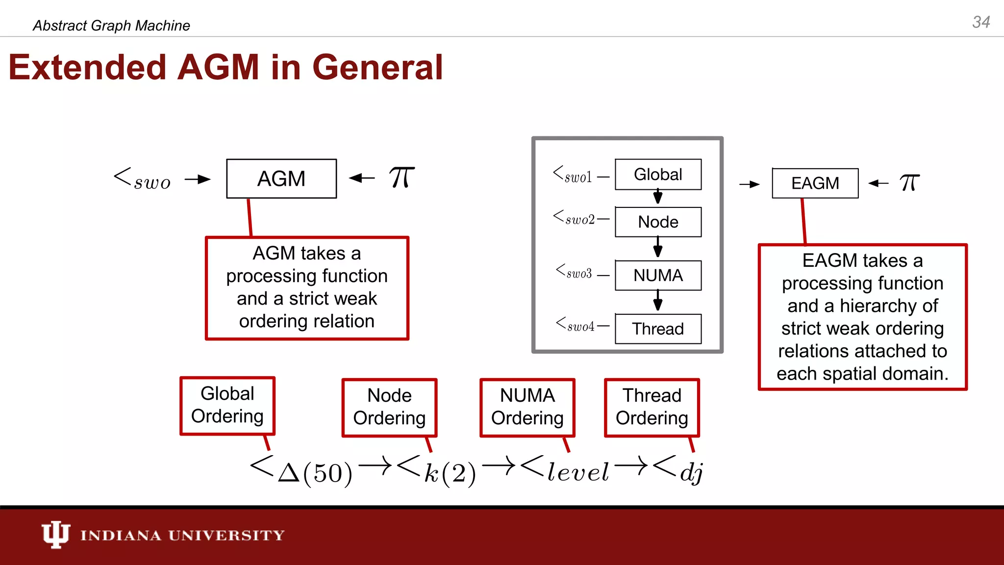 Extended AGM in General Abstract Graph Machine 34 AGM takes a processing function and a strict weak ordering relation EAGM takes a processing function and a hierarchy of strict weak ordering relations attached to each spatial domain. Global Ordering Node Ordering NUMA Ordering Thread Ordering 