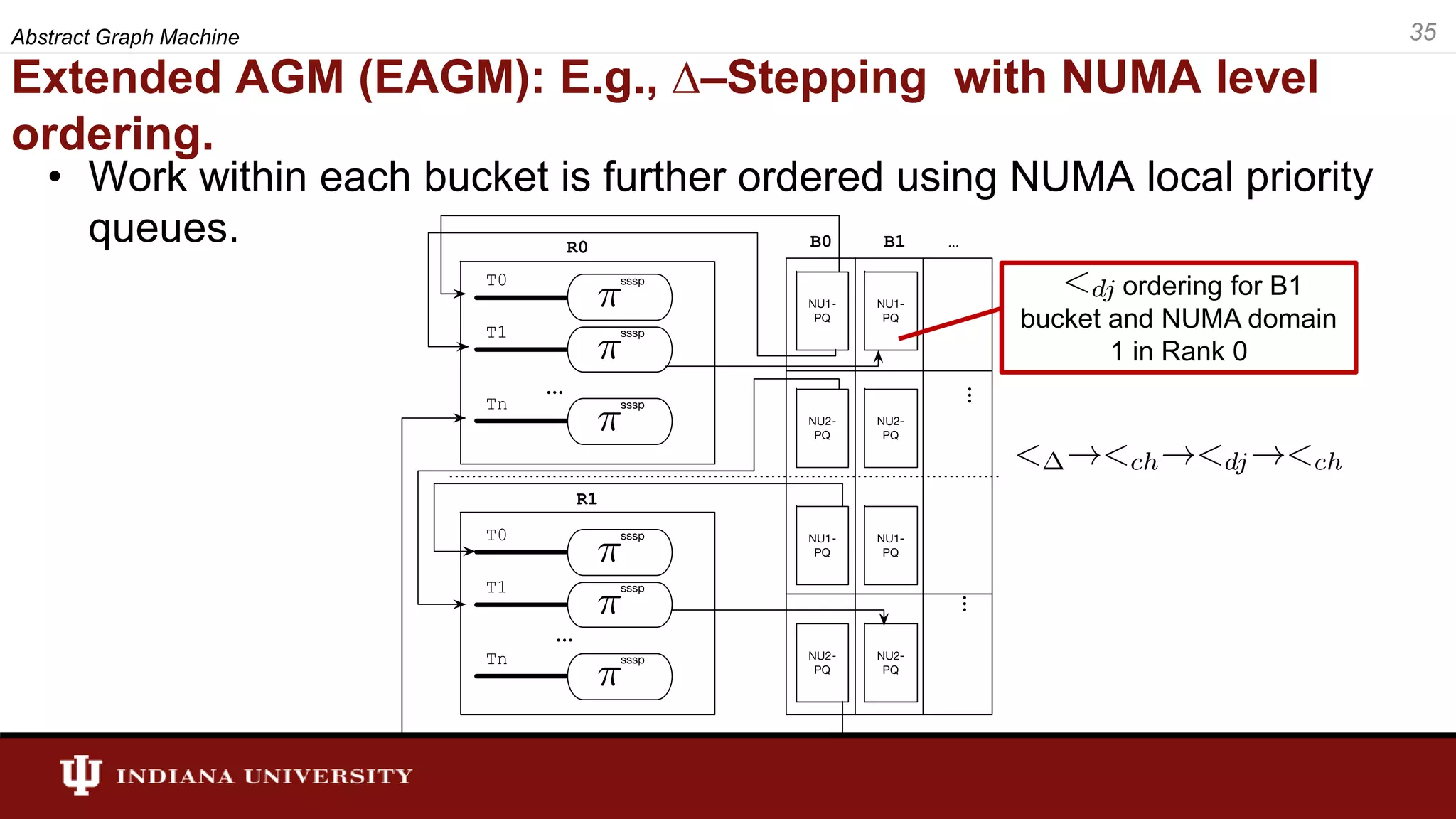 Extended AGM (EAGM): E.g., ∆–Stepping with NUMA level ordering. • Work within each bucket is further ordered using NUMA local priority queues. 35Abstract Graph Machine ordering for B1 bucket and NUMA domain 1 in Rank 0 