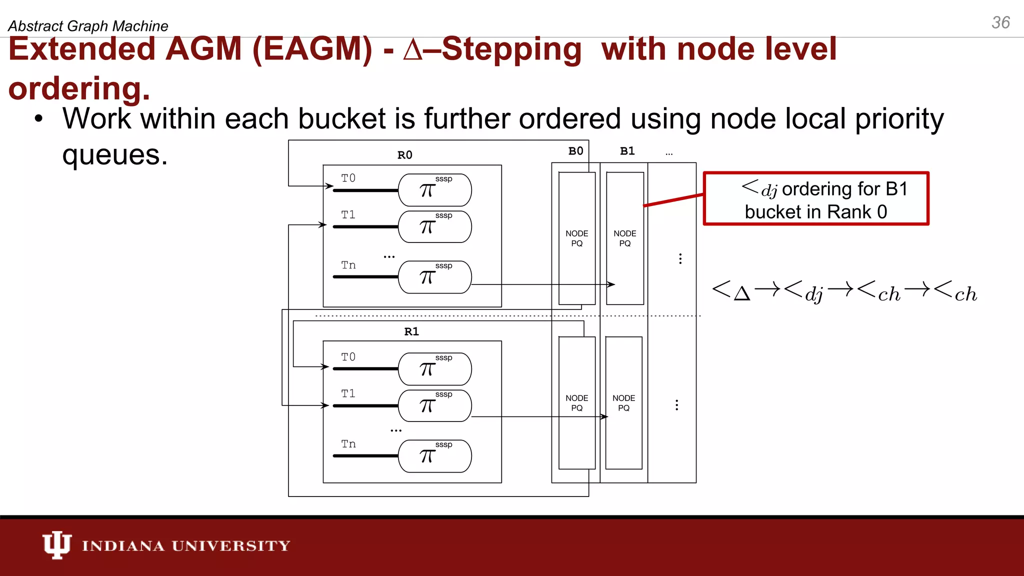 Extended AGM (EAGM) - ∆–Stepping with node level ordering. • Work within each bucket is further ordered using node local priority queues. 36Abstract Graph Machine ordering for B1 bucket in Rank 0 