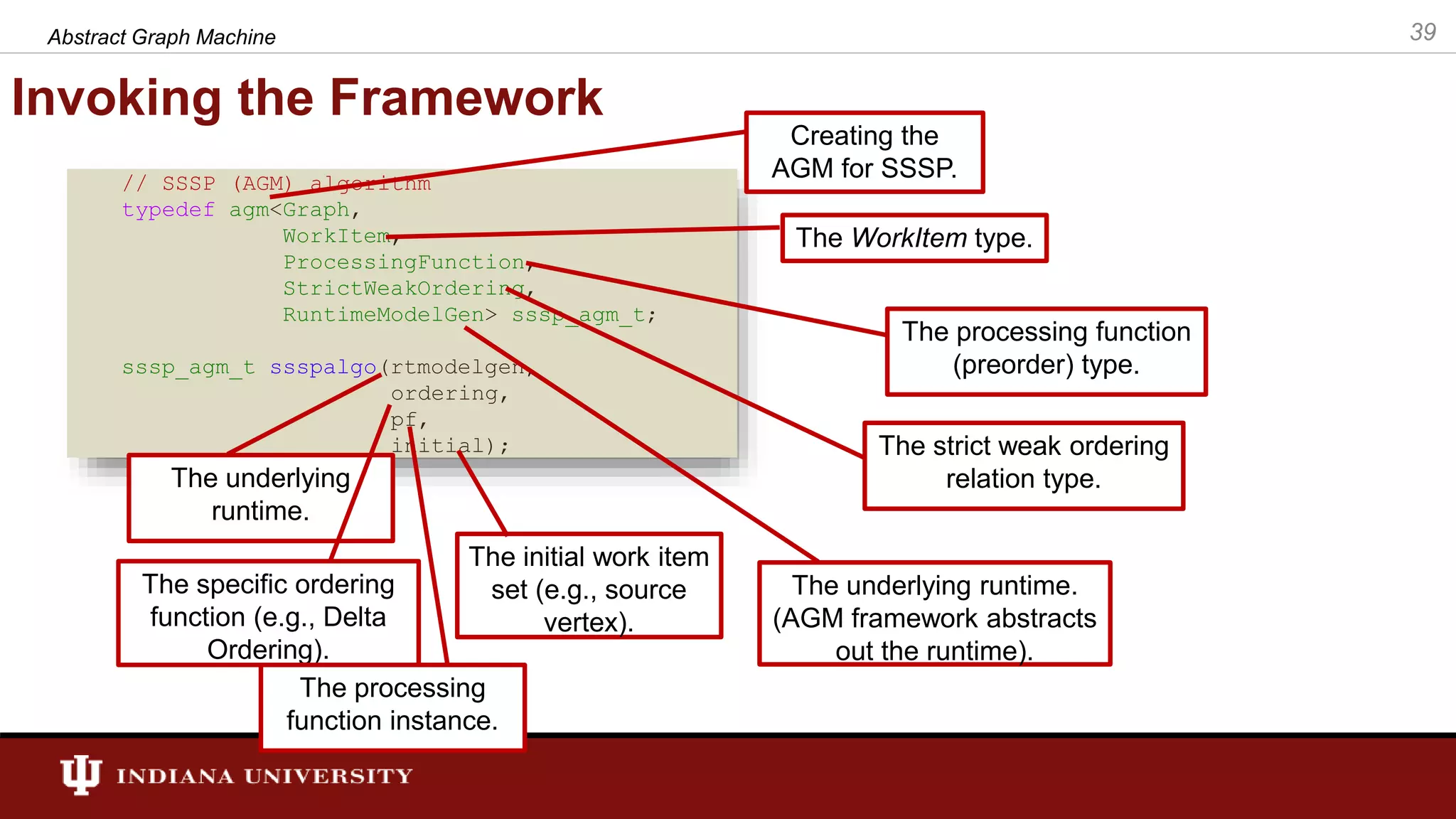 Invoking the Framework Abstract Graph Machine 39 // SSSP (AGM) algorithm typedef agm<Graph, WorkItem, ProcessingFunction, StrictWeakOrdering, RuntimeModelGen> sssp_agm_t; sssp_agm_t ssspalgo(rtmodelgen, ordering, pf, initial); Creating the AGM for SSSP. The WorkItem type. The processing function (preorder) type. The strict weak ordering relation type. The underlying runtime. (AGM framework abstracts out the runtime). The underlying runtime. The specific ordering function (e.g., Delta Ordering). The processing function instance. The initial work item set (e.g., source vertex). 