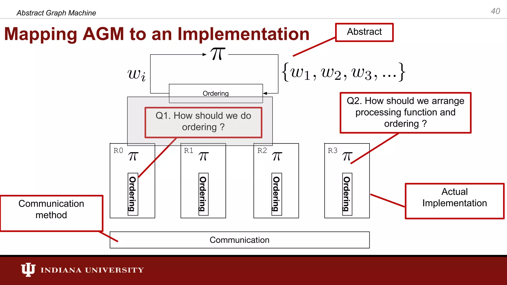 Mapping AGM to an Implementation Abstract Graph Machine 40 Q2. How should we arrange processing function and ordering ? Q1. How should we do ordering ? Abstract Actual ImplementationCommunication method 