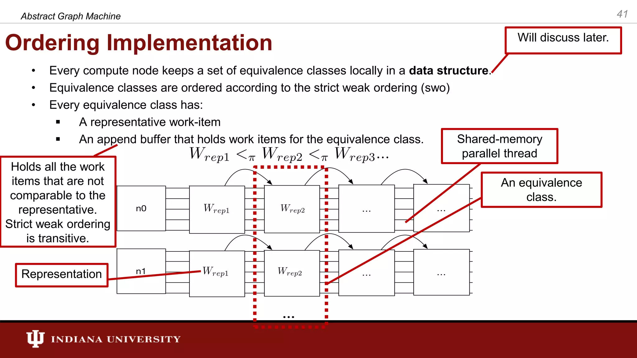 Ordering Implementation • Every compute node keeps a set of equivalence classes locally in a data structure. • Equivalence classes are ordered according to the strict weak ordering (swo) • Every equivalence class has:  A representative work-item  An append buffer that holds work items for the equivalence class. Abstract Graph Machine 41 Representation Shared-memory parallel thread Holds all the work items that are not comparable to the representative. Strict weak ordering is transitive. Will discuss later. An equivalence class. 