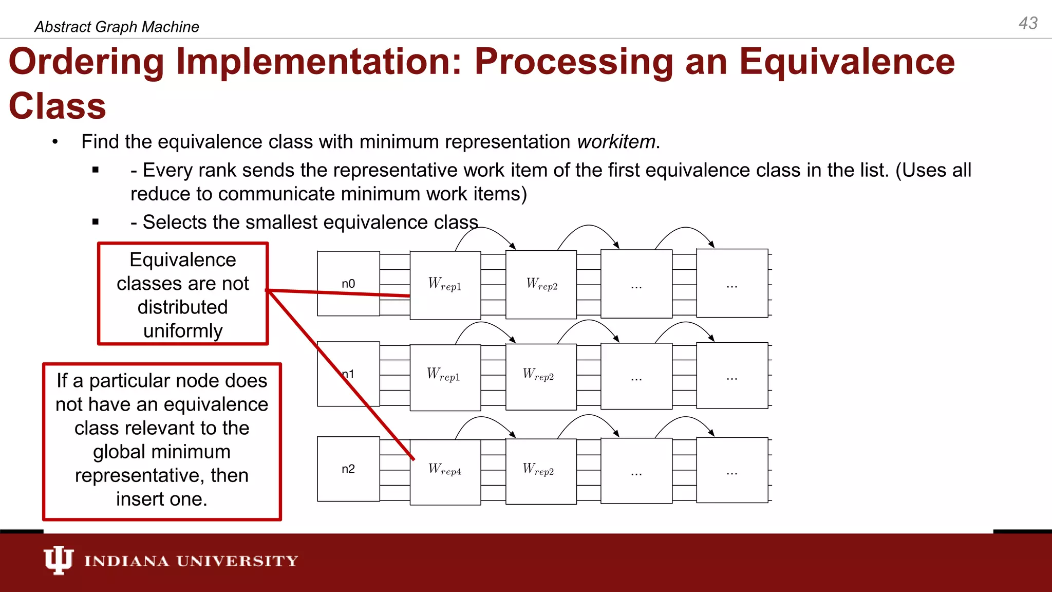 Ordering Implementation: Processing an Equivalence Class • Find the equivalence class with minimum representation workitem.  - Every rank sends the representative work item of the first equivalence class in the list. (Uses all reduce to communicate minimum work items)  - Selects the smallest equivalence class Abstract Graph Machine 43 Equivalence classes are not distributed uniformly If a particular node does not have an equivalence class relevant to the global minimum representative, then insert one. 
