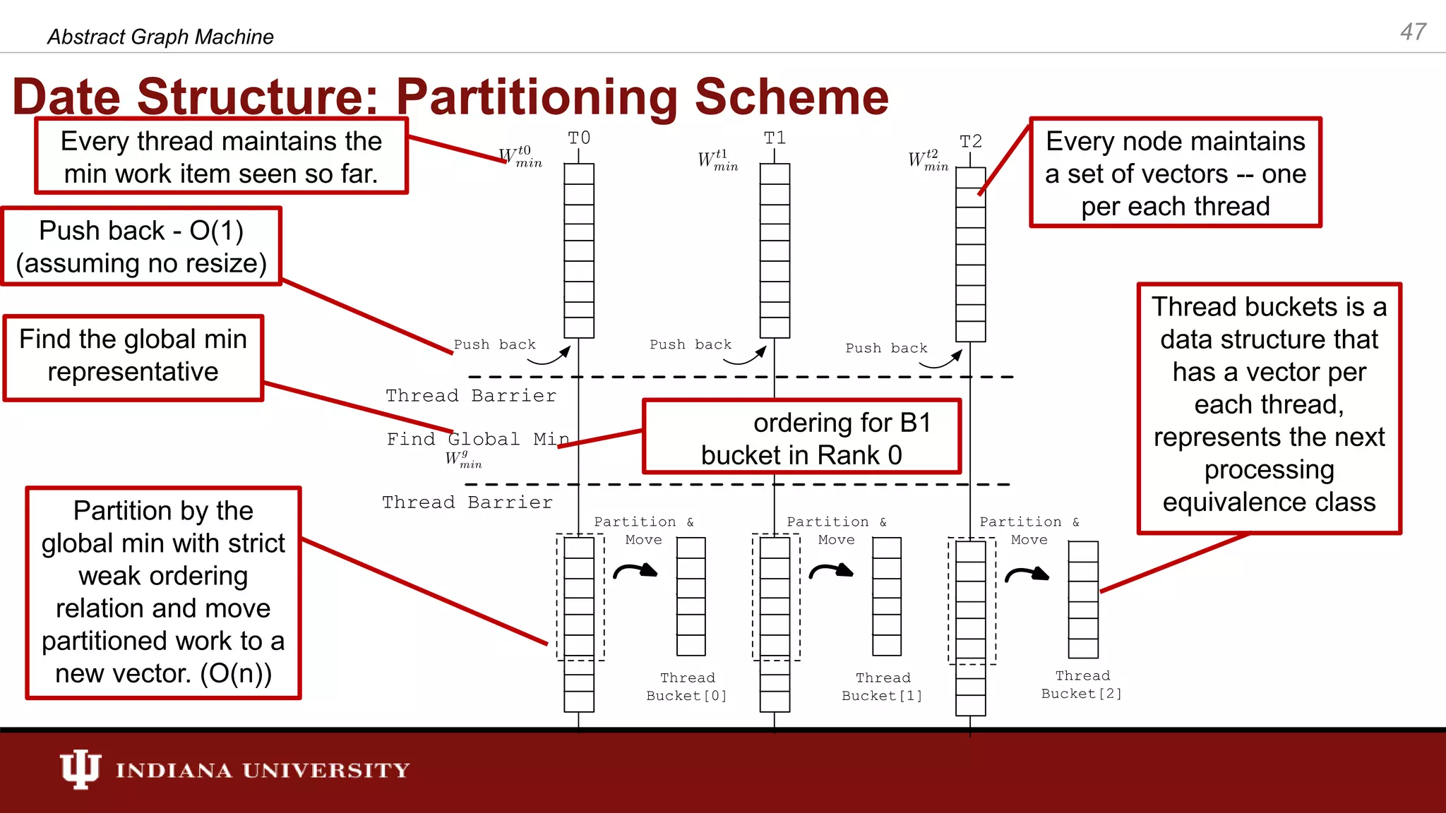 Date Structure: Partitioning Scheme Abstract Graph Machine 47 Every node maintains a set of vectors -- one per each thread Every thread maintains the min work item seen so far. Push back - O(1) (assuming no resize) Find the global min representative Partition by the global min with strict weak ordering relation and move partitioned work to a new vector. (O(n)) Thread buckets is a data structure that has a vector per each thread, represents the next processing equivalence class ordering for B1 bucket in Rank 0 