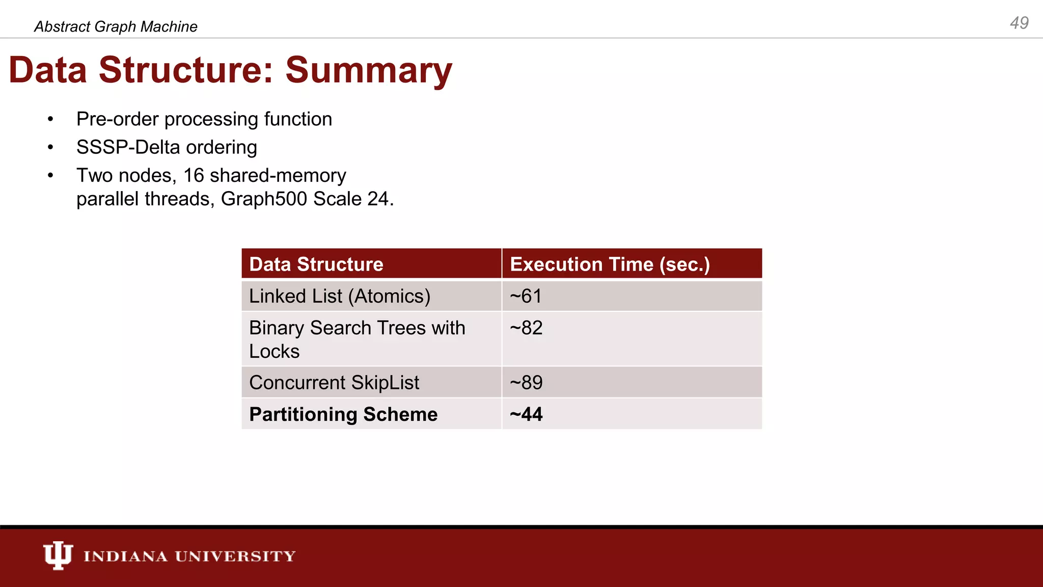 Data Structure: Summary Abstract Graph Machine 49 Data Structure Execution Time (sec.) Linked List (Atomics) ~61 Binary Search Trees with Locks ~82 Concurrent SkipList ~89 Partitioning Scheme ~44 • Pre-order processing function • SSSP-Delta ordering • Two nodes, 16 shared-memory parallel threads, Graph500 Scale 24. 