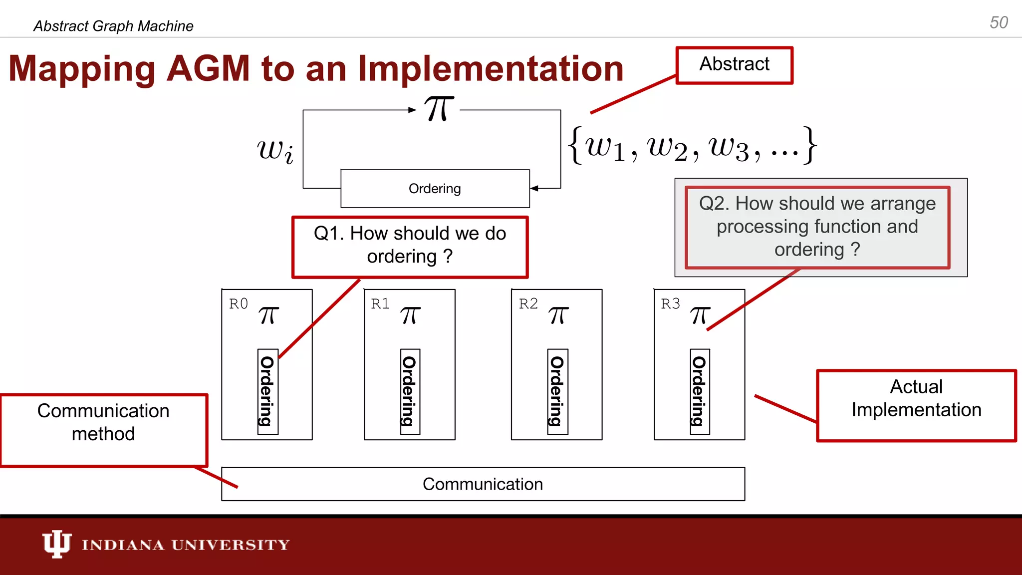 Mapping AGM to an Implementation Abstract Graph Machine 50 Q2. How should we arrange processing function and ordering ? Q1. How should we do ordering ? Abstract Actual ImplementationCommunication method 