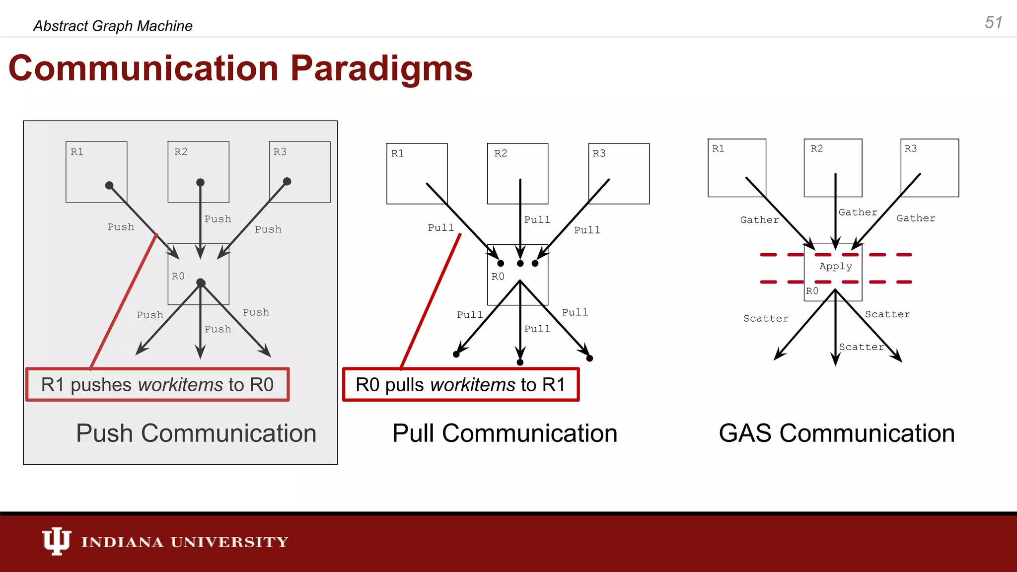 Communication Paradigms Abstract Graph Machine 51 R0 R1 R2 R3 Push Push Push Push Push Push R0 R1 R2 R3 Pull Pull Pull Pull Pull Pull R0 R1 R2 R3 Gather Gather Gather Scatter Scatter Scatter Apply Push Communication Pull Communication GAS Communication R1 pushes workitems to R0 R0 pulls workitems to R1 