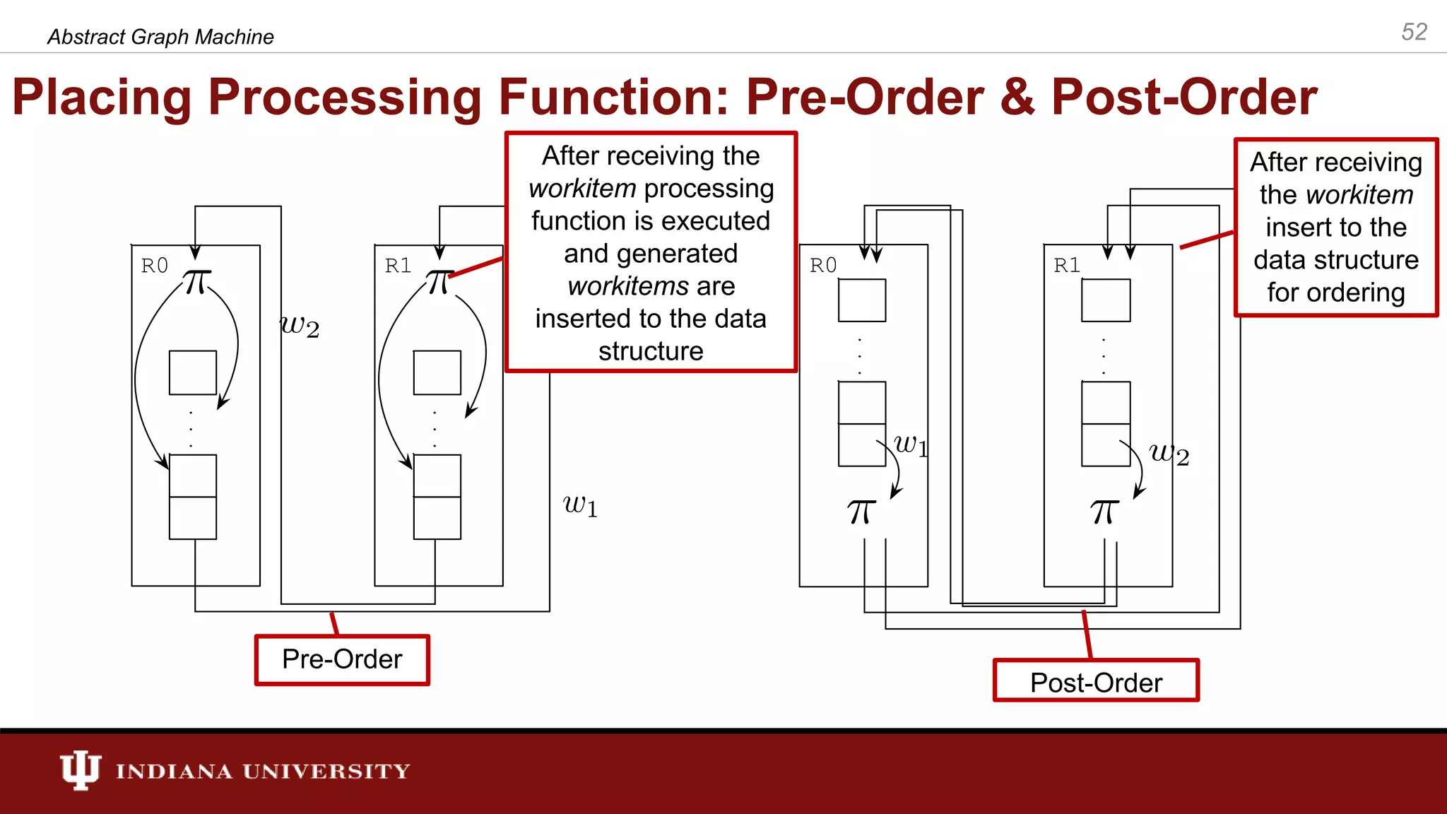 Placing Processing Function: Pre-Order & Post-Order Abstract Graph Machine 52 After receiving the workitem processing function is executed and generated workitems are inserted to the data structure After receiving the workitem insert to the data structure for ordering Pre-Order Post-Order 