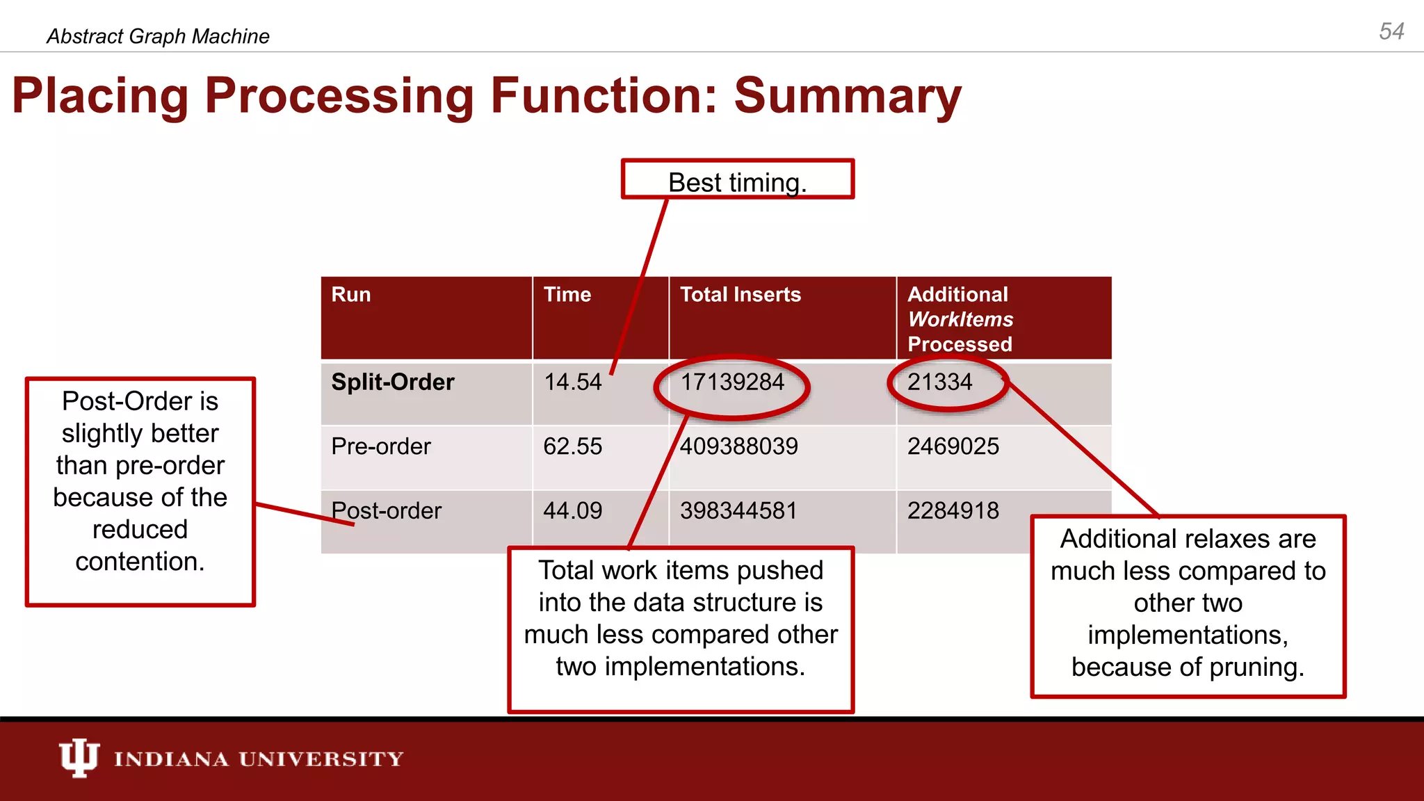 Placing Processing Function: Summary Abstract Graph Machine 54 Run Time Total Inserts Additional WorkItems Processed Split-Order 14.54 17139284 21334 Pre-order 62.55 409388039 2469025 Post-order 44.09 398344581 2284918 Best timing. Total work items pushed into the data structure is much less compared other two implementations. Additional relaxes are much less compared to other two implementations, because of pruning. Post-Order is slightly better than pre-order because of the reduced contention. 