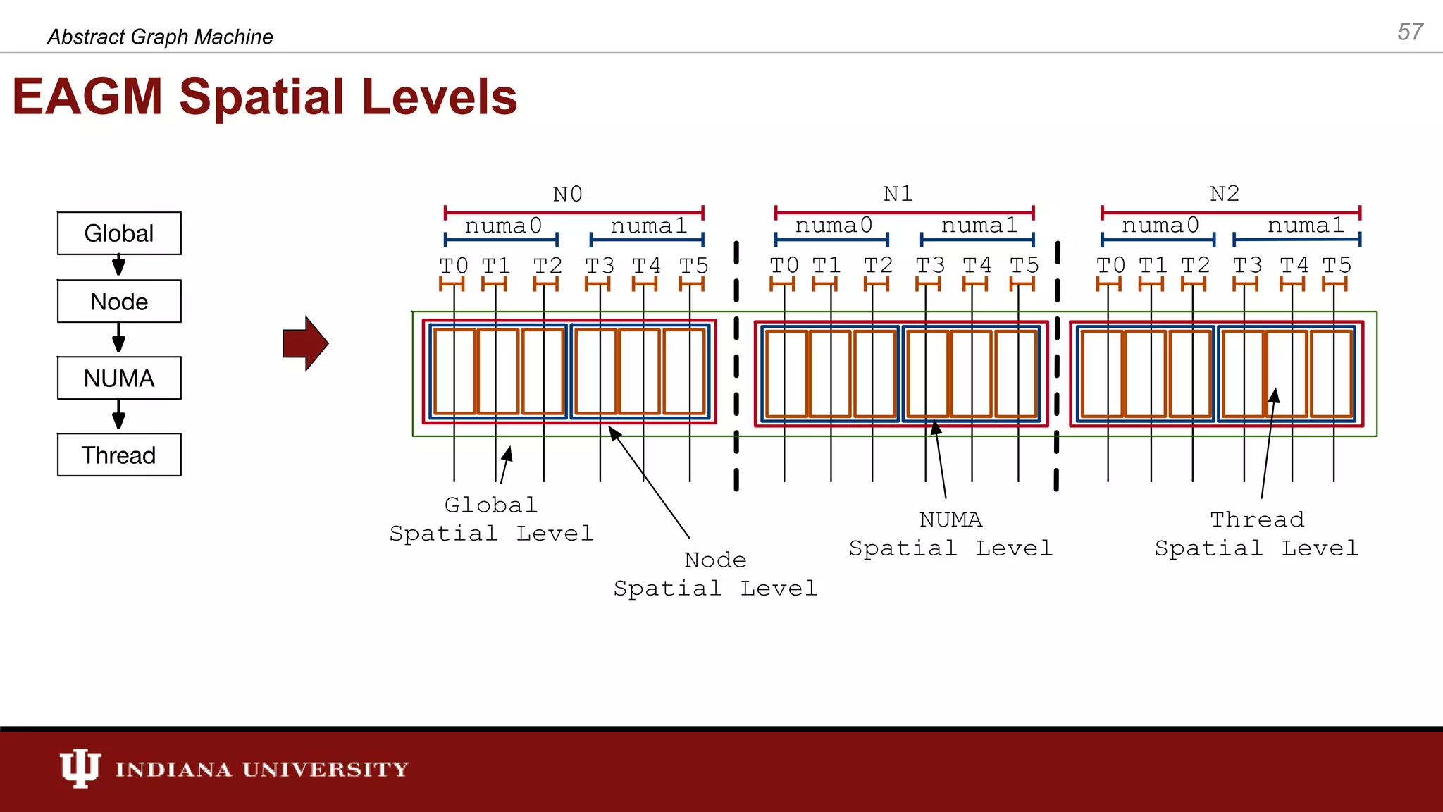 EAGM Spatial Levels Abstract Graph Machine 57 T0 T1 T2 T3 T4 T5 N0 Global Spatial Level Node Spatial Level NUMA Spatial Level Thread Spatial Level numa0 numa1 T0 T1 T2 T3 T4 T5 N1 numa0 numa1 T0 T1 T2 T3 T4 T5 N2 numa0 numa1 