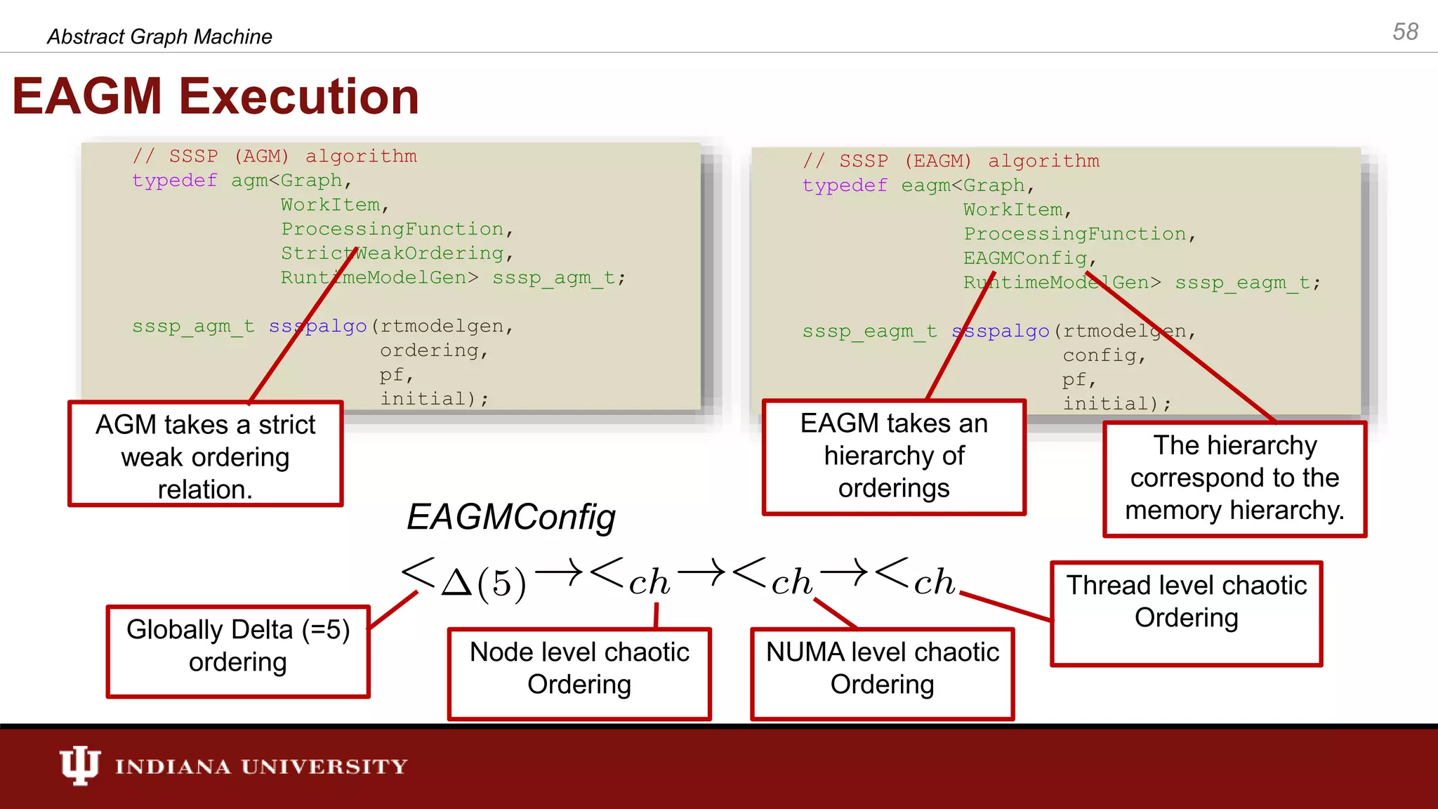 EAGM Execution Abstract Graph Machine 58 // SSSP (AGM) algorithm typedef agm<Graph, WorkItem, ProcessingFunction, StrictWeakOrdering, RuntimeModelGen> sssp_agm_t; sssp_agm_t ssspalgo(rtmodelgen, ordering, pf, initial); // SSSP (EAGM) algorithm typedef eagm<Graph, WorkItem, ProcessingFunction, EAGMConfig, RuntimeModelGen> sssp_eagm_t; sssp_eagm_t ssspalgo(rtmodelgen, config, pf, initial); AGM takes a strict weak ordering relation. EAGM takes an hierarchy of orderings The hierarchy correspond to the memory hierarchy. Globally Delta (=5) ordering Node level chaotic Ordering NUMA level chaotic Ordering Thread level chaotic Ordering EAGMConfig 