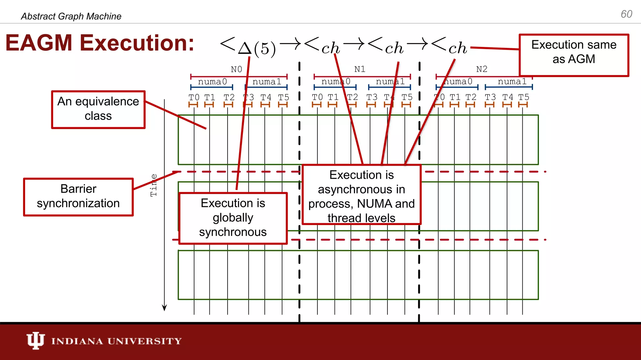 EAGM Execution: Abstract Graph Machine 60 T0 T1 T2 T3 T4 T5 N0 numa0 numa1 T0 T1 T2 T3 T4 T5 N1 numa0 numa1 T0 T1 T2 T3 T4 T5 N2 numa0 numa1 Time An equivalence class Barrier synchronization Execution same as AGM Execution is globally synchronous Execution is asynchronous in process, NUMA and thread levels 