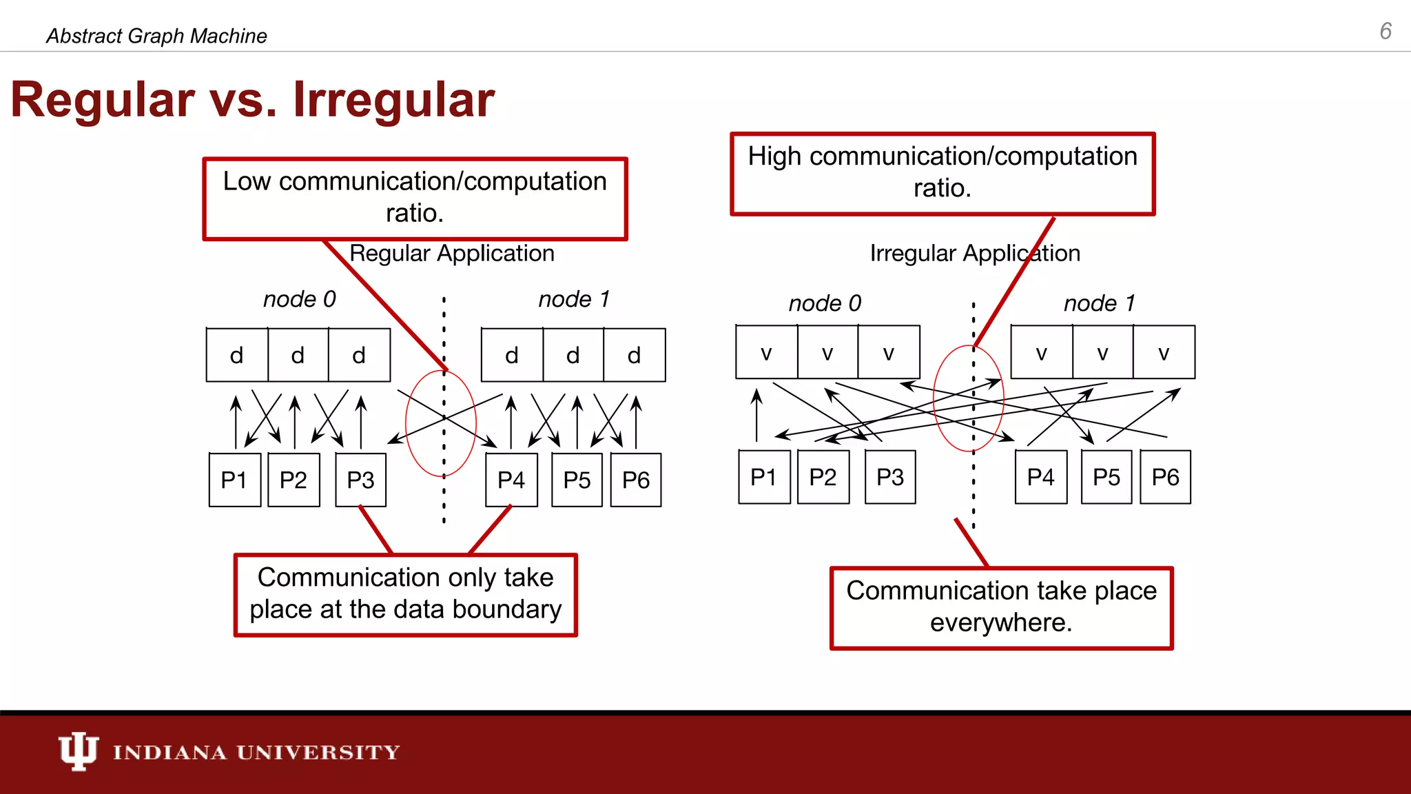 Regular vs. Irregular Communication only take place at the data boundary Communication take place everywhere. Low communication/computation ratio. High communication/computation ratio. 6Abstract Graph Machine 