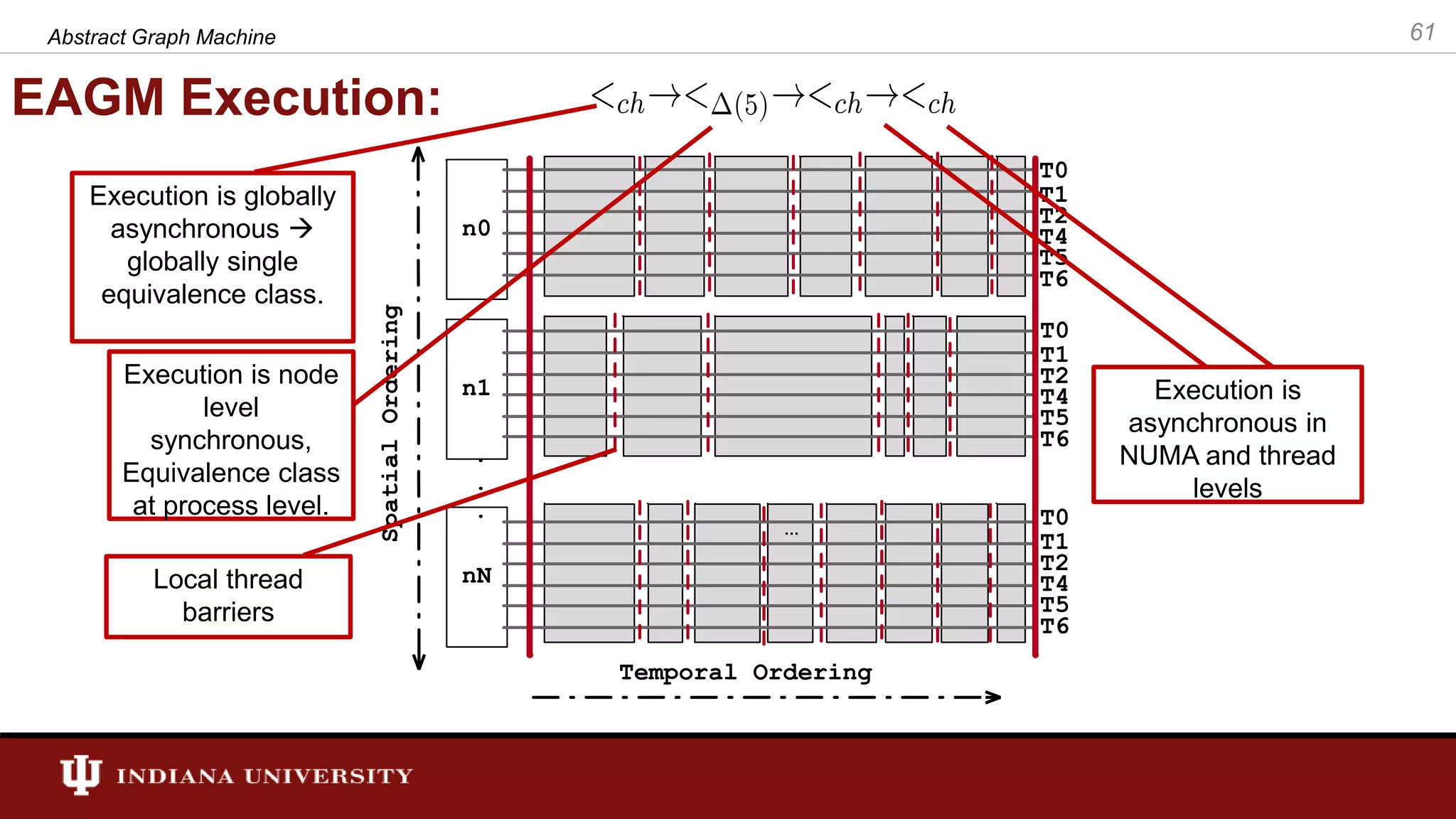 EAGM Execution: Abstract Graph Machine 61 Execution is globally asynchronous  globally single equivalence class. Execution is node level synchronous, Equivalence class at process level. Execution is asynchronous in NUMA and thread levels Local thread barriers 