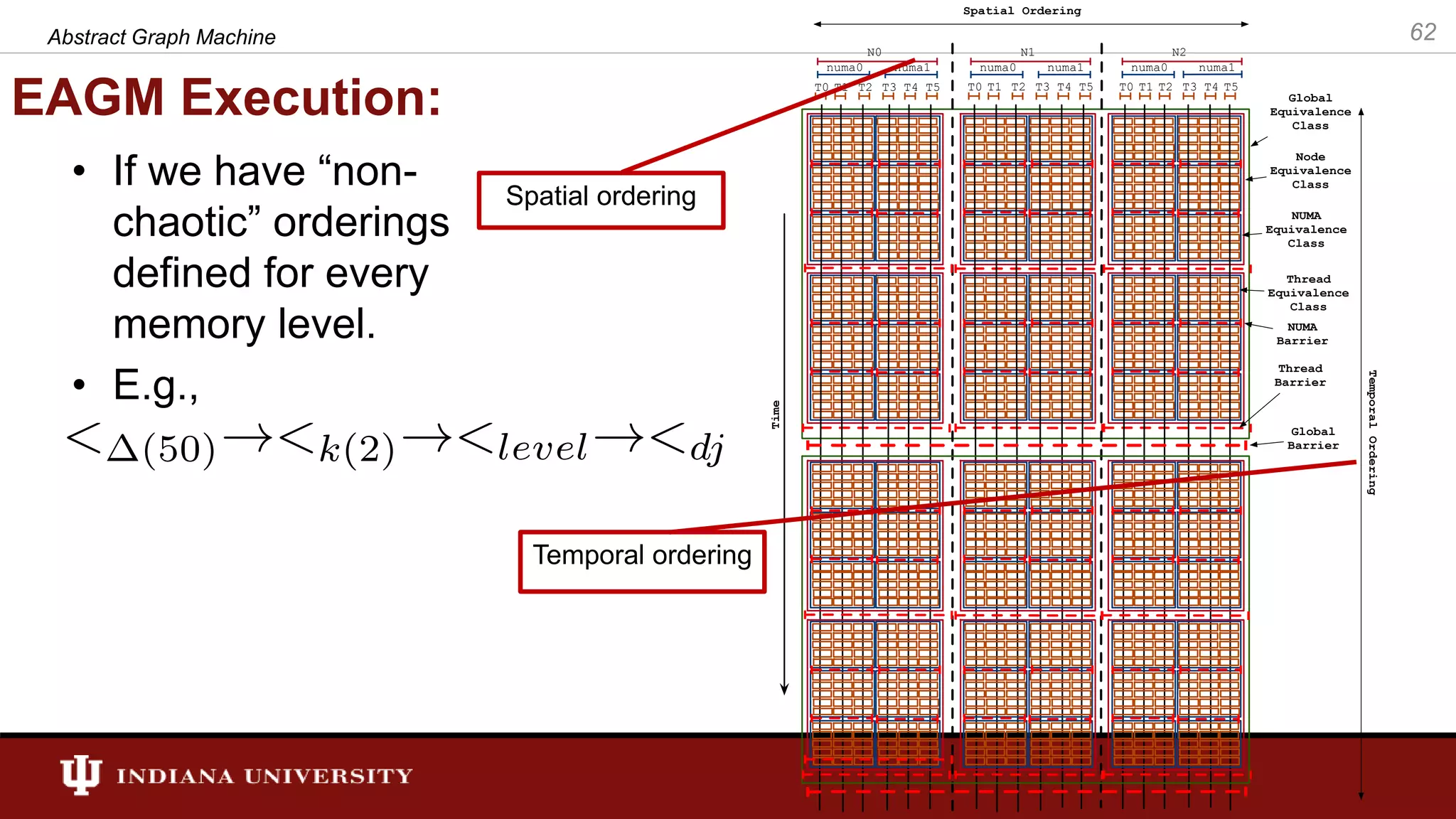 EAGM Execution: Abstract Graph Machine 62 T0 T1 T2 T3 T4 T5 N0 numa0 numa1 T0 T1 T2 T3 T4 T5 N1 numa0 numa1 T0 T1 T2 T3 T4 T5 N2 numa0 numa1 Time Global Equivalence Class Global Barrier Node Equivalence Class NUMA Equivalence Class Thread Equivalence Class NUMA Barrier Thread Barrier Spatial Ordering TemporalOrdering • If we have “non- chaotic” orderings defined for every memory level. • E.g., Spatial ordering Temporal ordering 