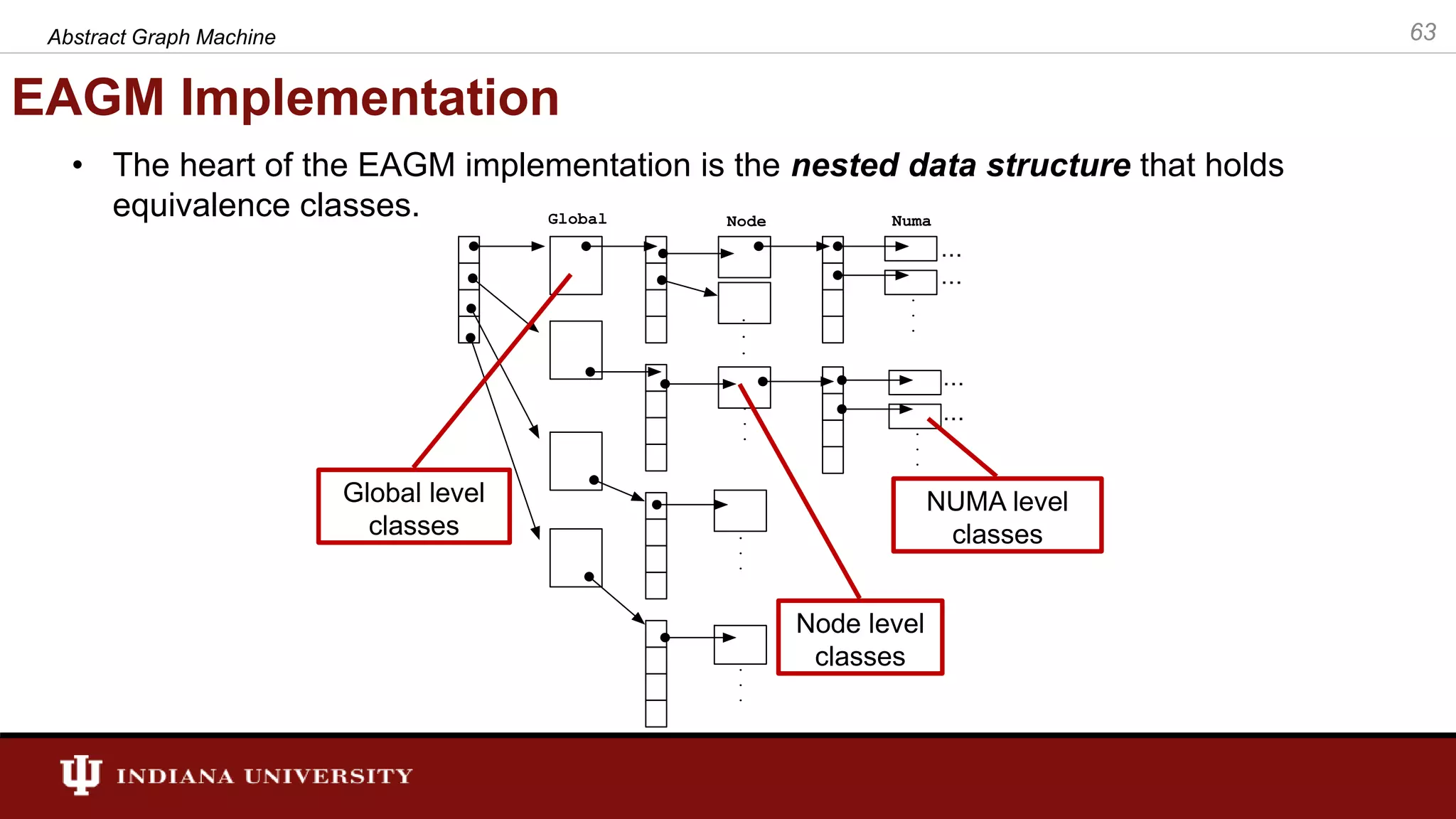 EAGM Implementation • The heart of the EAGM implementation is the nested data structure that holds equivalence classes. Abstract Graph Machine 63 Global level classes Node level classes NUMA level classes 
