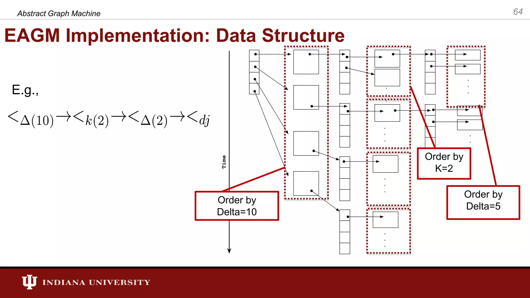 . . . . . . . . . . . . . . . . . . Time EAGM Implementation: Data Structure Abstract Graph Machine 64 Order by Delta=10 Order by K=2 Order by Delta=5 E.g., 