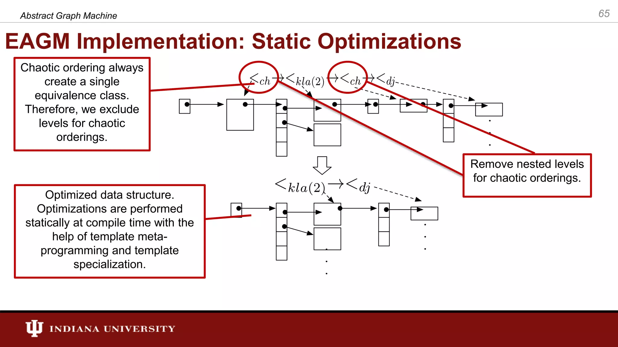 EAGM Implementation: Static Optimizations Abstract Graph Machine 65 Chaotic ordering always create a single equivalence class. Therefore, we exclude levels for chaotic orderings. Optimized data structure. Optimizations are performed statically at compile time with the help of template meta- programming and template specialization. Remove nested levels for chaotic orderings. 