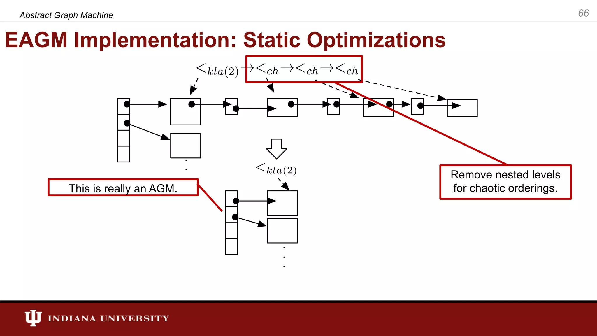EAGM Implementation: Static Optimizations Abstract Graph Machine 66 Remove nested levels for chaotic orderings.This is really an AGM. 