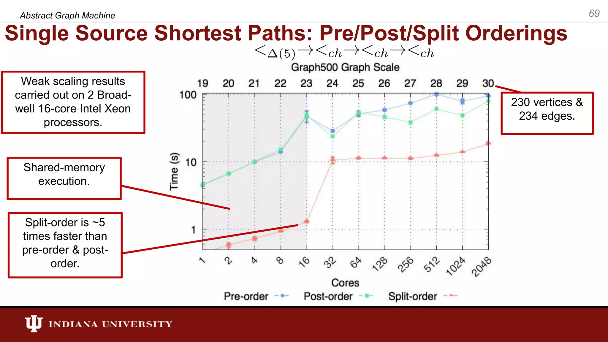 Single Source Shortest Paths: Pre/Post/Split Orderings Abstract Graph Machine 69 Weak scaling results carried out on 2 Broad- well 16-core Intel Xeon processors. 230 vertices & 234 edges. Shared-memory execution. Split-order is ~5 times faster than pre-order & post- order. 