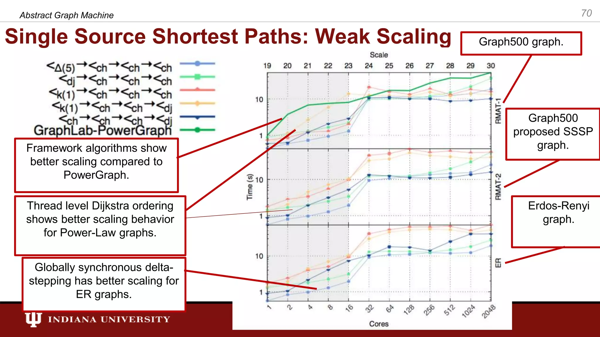 Single Source Shortest Paths: Weak Scaling Abstract Graph Machine 70 Graph500 graph. Graph500 proposed SSSP graph. Erdos-Renyi graph. Framework algorithms show better scaling compared to PowerGraph. Thread level Dijkstra ordering shows better scaling behavior for Power-Law graphs. Globally synchronous delta- stepping has better scaling for ER graphs. 