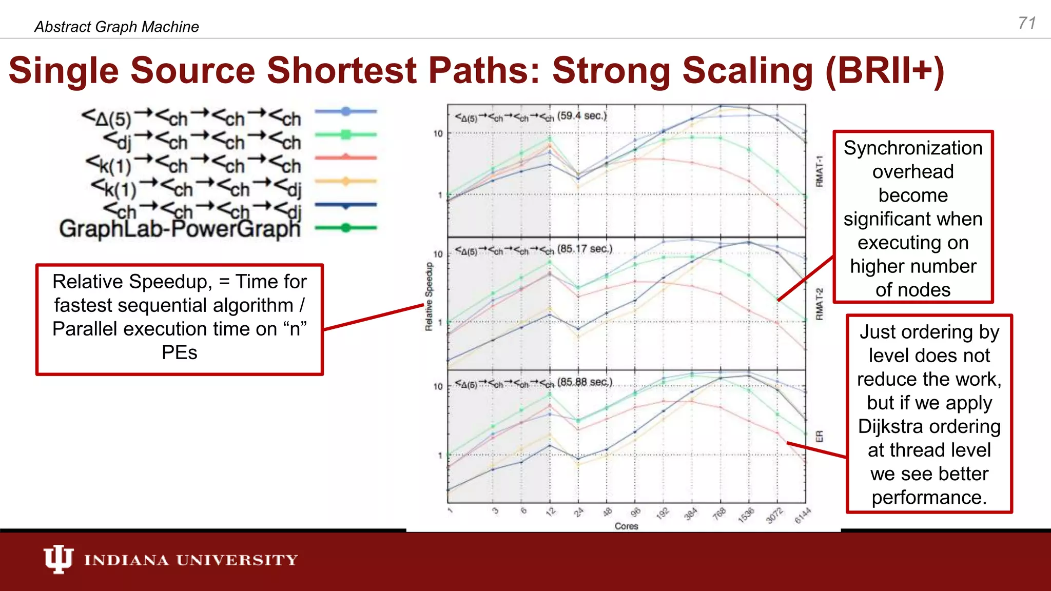 Single Source Shortest Paths: Strong Scaling (BRII+) Abstract Graph Machine 71 Relative Speedup, = Time for fastest sequential algorithm / Parallel execution time on “n” PEs Synchronization overhead become significant when executing on higher number of nodes Just ordering by level does not reduce the work, but if we apply Dijkstra ordering at thread level we see better performance. 