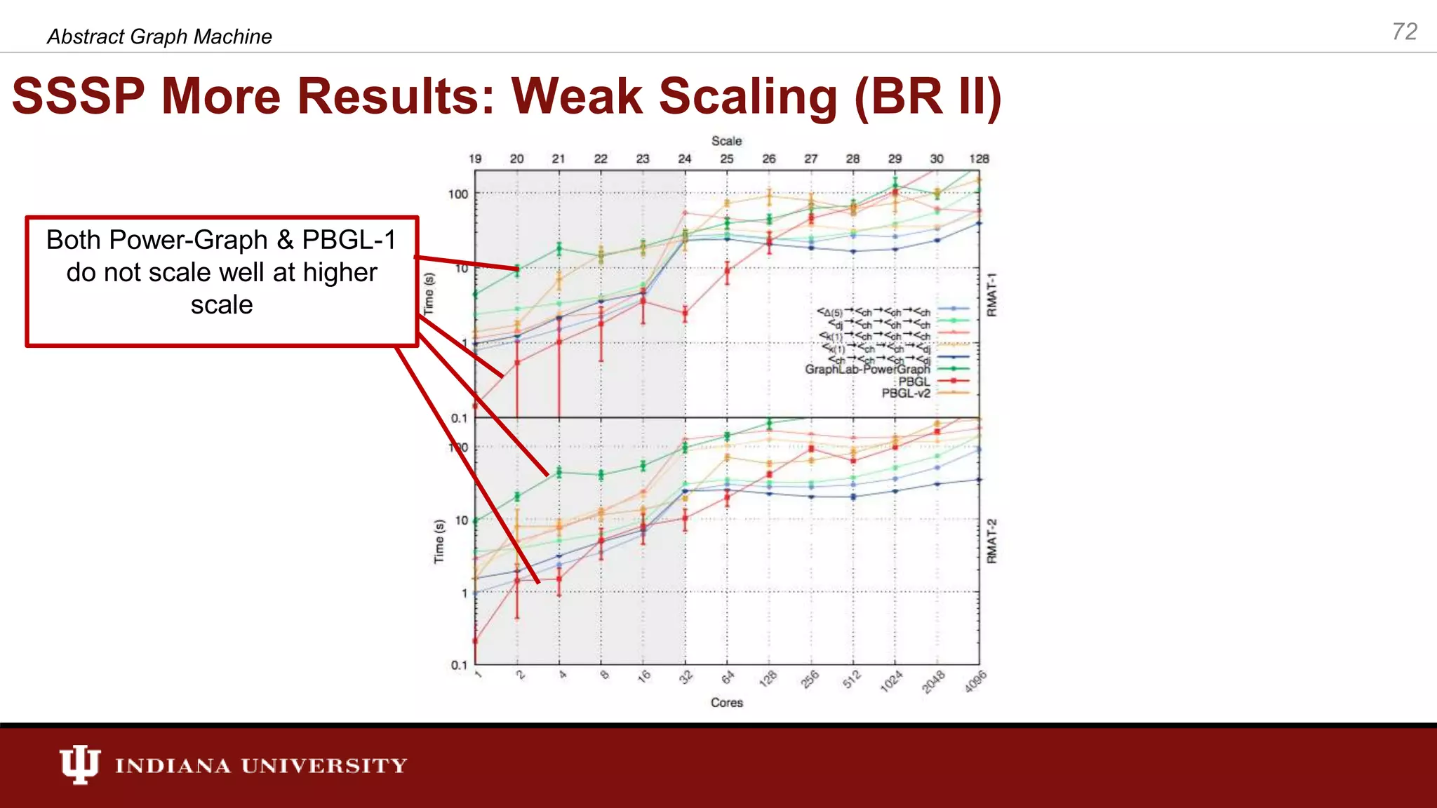 SSSP More Results: Weak Scaling (BR II) Abstract Graph Machine 72 Both Power-Graph & PBGL-1 do not scale well at higher scale 