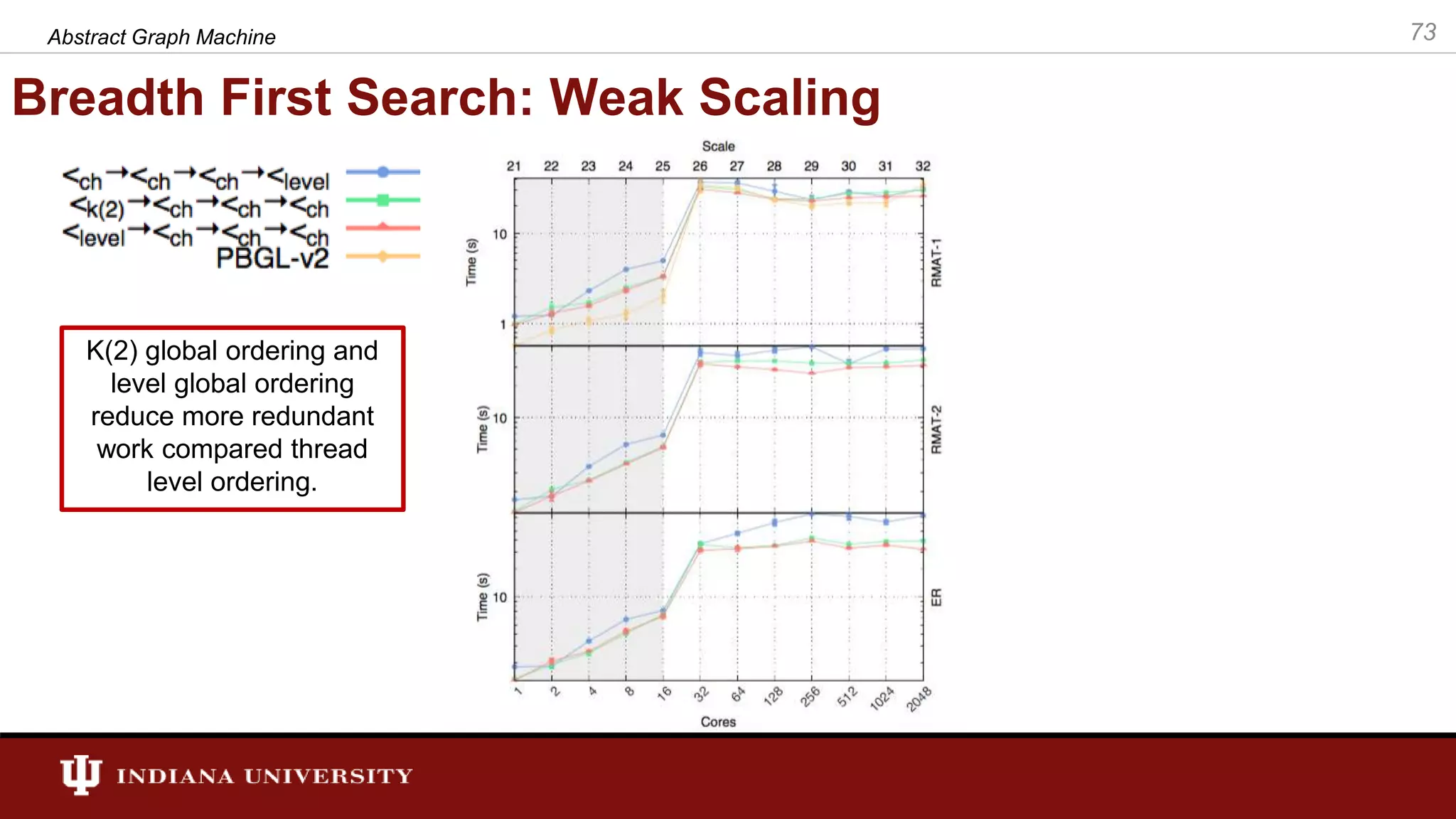 Breadth First Search: Weak Scaling Abstract Graph Machine 73 K(2) global ordering and level global ordering reduce more redundant work compared thread level ordering. 