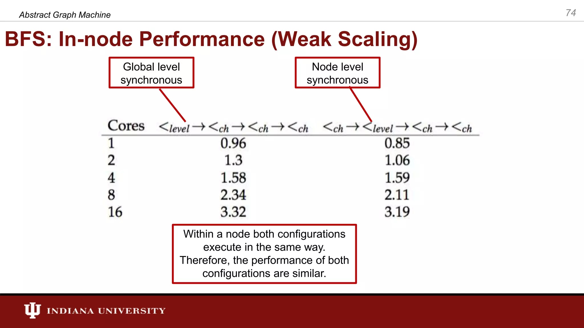 BFS: In-node Performance (Weak Scaling) Abstract Graph Machine 74 Global level synchronous Node level synchronous Within a node both configurations execute in the same way. Therefore, the performance of both configurations are similar. 