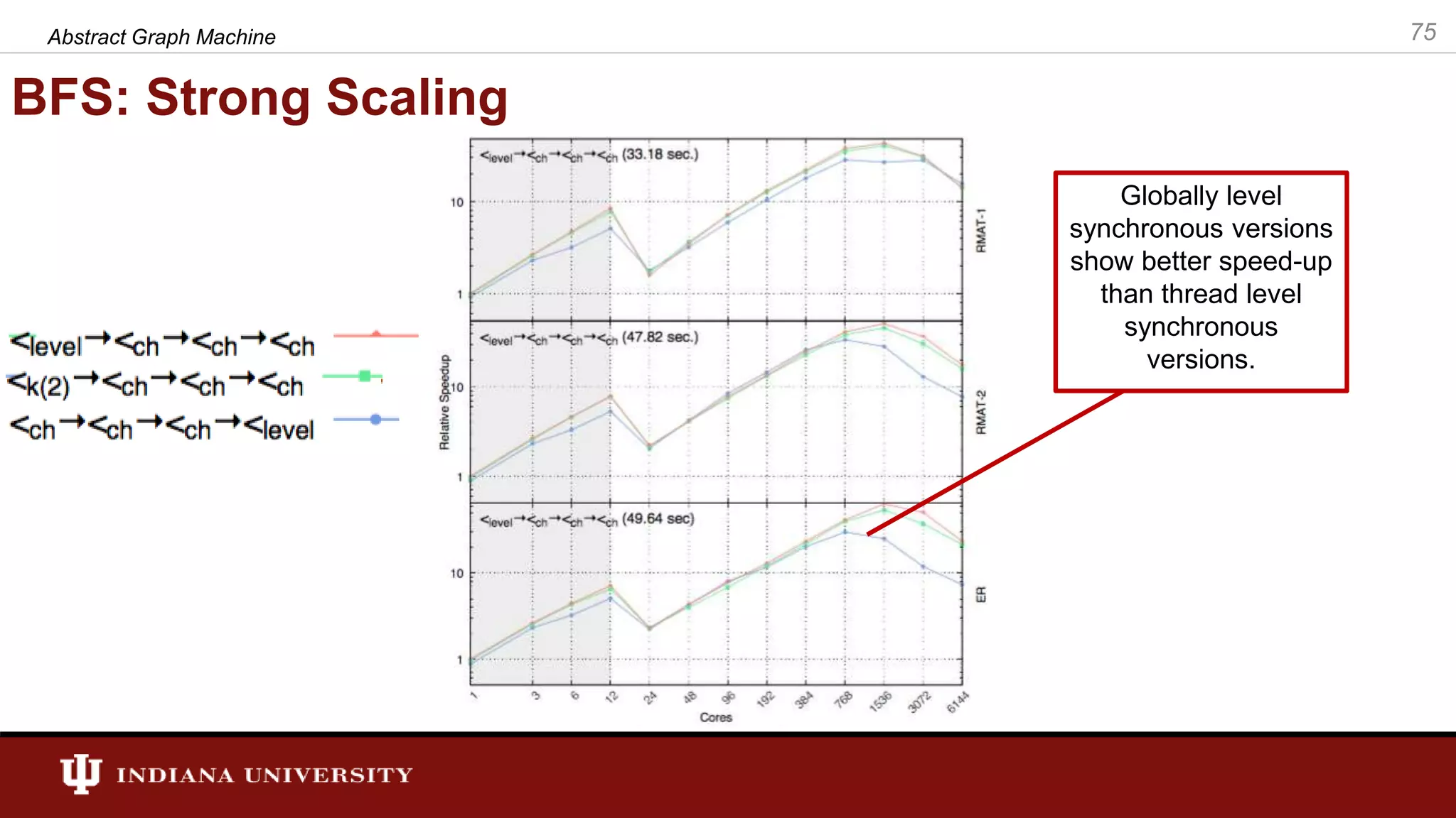BFS: Strong Scaling Abstract Graph Machine 75 Globally level synchronous versions show better speed-up than thread level synchronous versions. 
