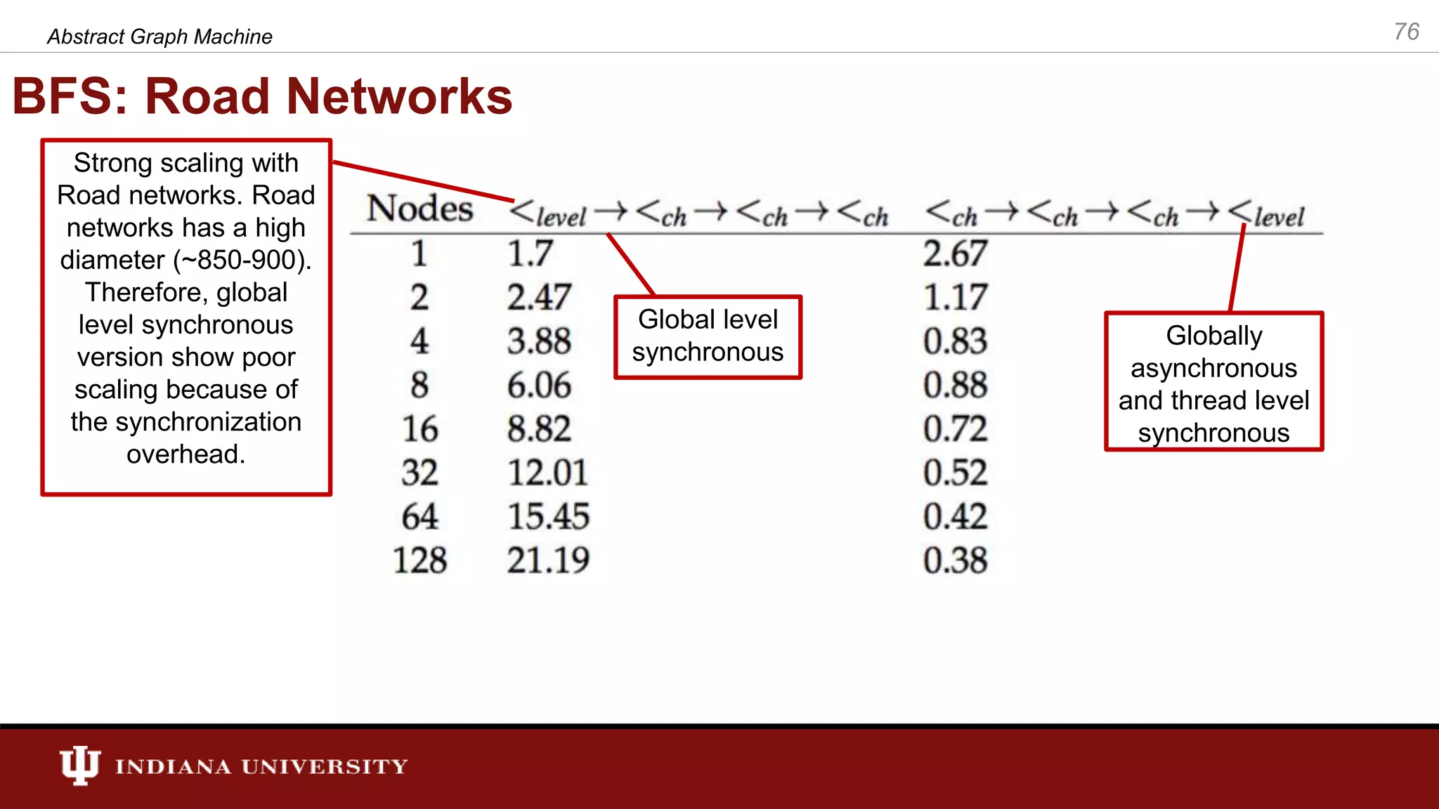 BFS: Road Networks Abstract Graph Machine 76 Strong scaling with Road networks. Road networks has a high diameter (~850-900). Therefore, global level synchronous version show poor scaling because of the synchronization overhead. Global level synchronous Globally asynchronous and thread level synchronous 