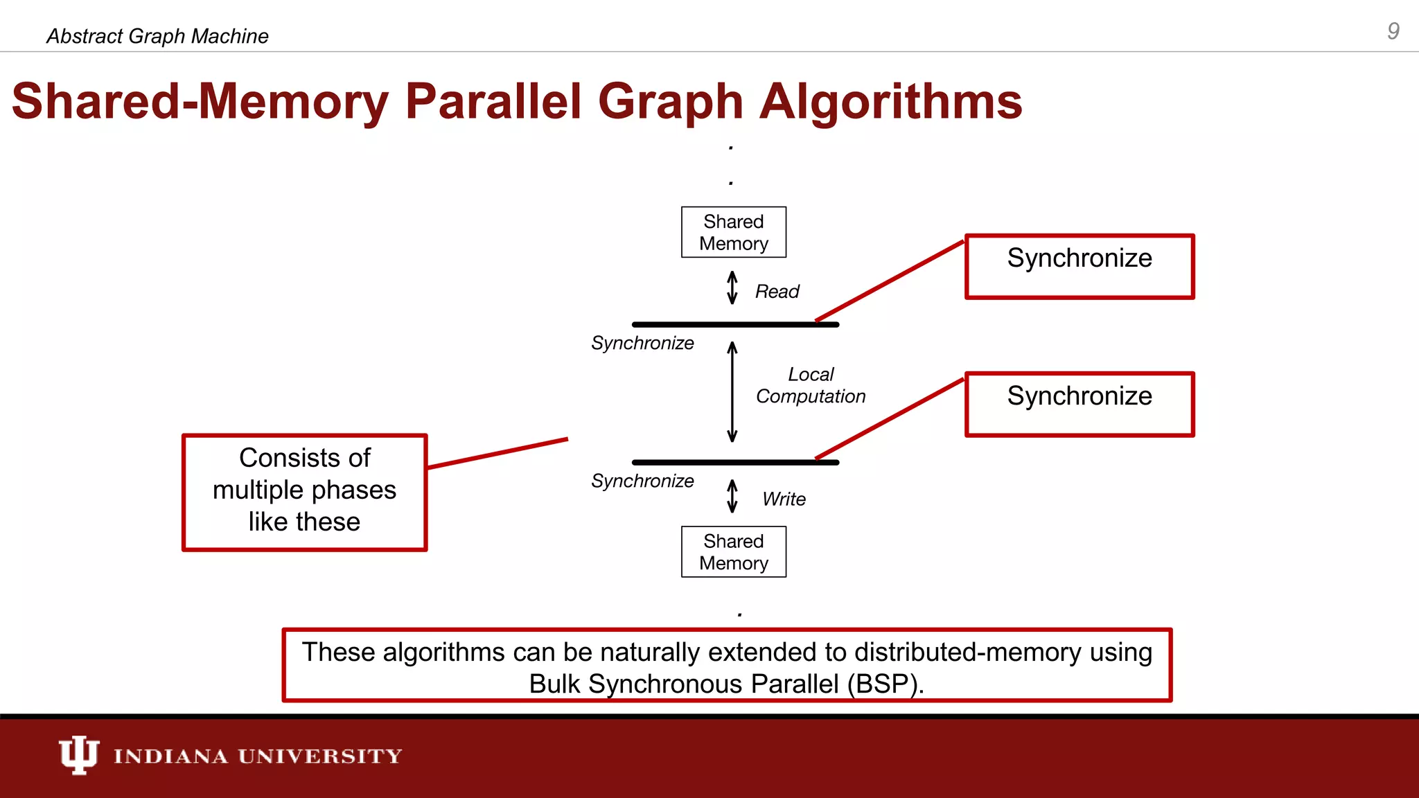 Shared-Memory Parallel Graph Algorithms . . . . . Consists of multiple phases like these Synchronize Synchronize These algorithms can be naturally extended to distributed-memory using Bulk Synchronous Parallel (BSP). 9Abstract Graph Machine 