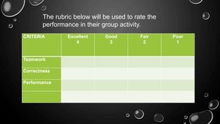 The rubric below will be used to rate the
performance in their group activity.
CRITERIA Excellent
4
Good
3
Fair
2
Poor
1
Teamwork
Correctness
Performance
 
