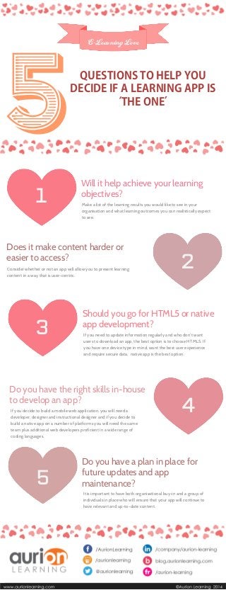 E-Learning Love

QUESTIONS TO HELP YOU
DECIDE IF A LEARNING APP IS
‘THE ONE’

1

Will it help achieve your learning
objectives?
Make a list of the learning results you would like to see in your
organisation and what learning outcomes you can realistically expect
to see.

Does it make content harder or
easier to access?
Consider whether or not an app will allow you to present learning
content in a way that is user-centric.

3

Should you go for HTML5 or native
app development?
If you need to update information regularly and who don’t want
users to download an app, the best option is to choose HTML5. If
you have one device type in mind, want the best user experience
and require secure data, native app is the best option.

Do you have the right skills in-house
to develop an app?
If you decide to build a mobile web application, you will need a
developer, designer and instructional designer and if you decide to
build a native app on a number of platforms you will need the same
team plus additional web developers proficient in a wide range of
coding languages.

5

2

4

Do you have a plan in place for
future updates and app
maintenance?
It is important to have both organisational buy-in and a group of
individuals in place who will ensure that your app will continue to
have relevant and up-to-date content.

 