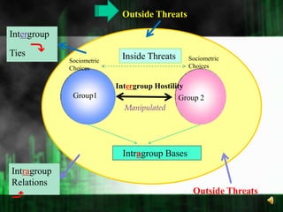 Outside Threats IntergroupTies  ⤵Inside ThreatsSociometric ChoicesSociometric ChoicesIntergroup HostilityGroup1Group 2Manipulated   Intragroup BasesIntragroupRelations ⤴Outside Threats 