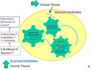 Outside Threats Internal AttributionInformation Restriction & ControlCohesiveness⤴Leadership ⤴➵UniformityLikelihood of Success⤴External AttributionOutside Threats 