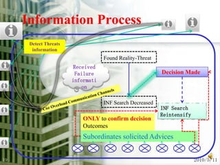 2010/5/1219Information ProcessDetect Threats  informationFound Reality-ThreatReceived Failure information   Decision MadeCoz Overload Communication Channels INF Search DecreasedINF SearchReintensify ONLY to confirmdecision OutcomesSubordinates solicited Advices 