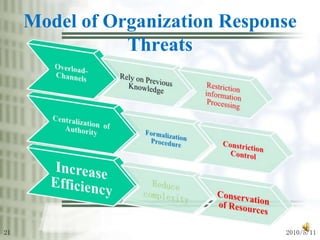 2010/5/1221Model of Organization Response Threats