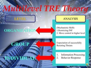 2010/5/1222LEVELANALYSISORGANIZATION(Mechanistic Shift)1.Restricting INF2. Move control to higher level GROUPExpectation of successfully Resisting Threats INDIVIDUALInformation ProcessingBehavior ResponseMultilevel TRE Theory 