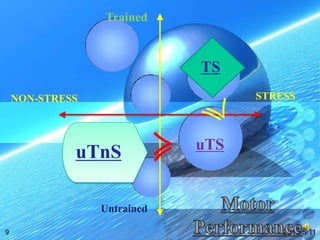 2010/5/129TrainedTSSTRESS≽NON-STRESS≽uTSuTnSMotor PerformanceUntrained