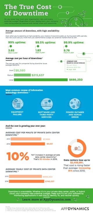 Infographic - The True Cost of Downtime